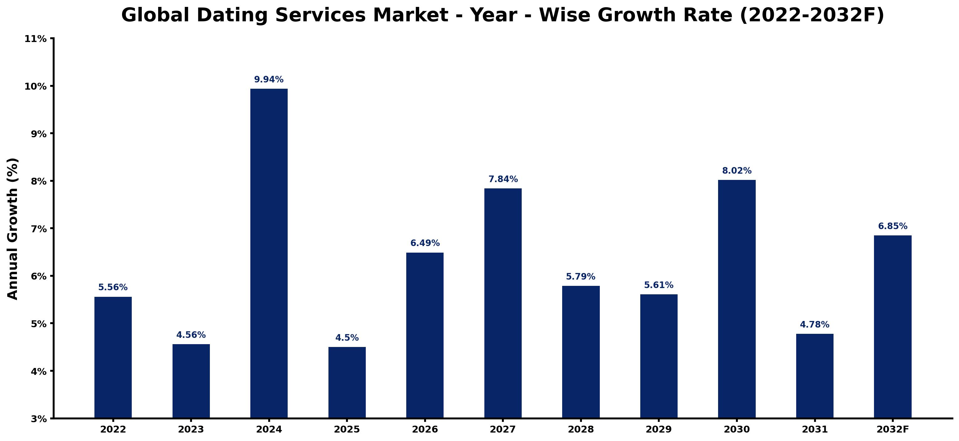 Global Dating Services Market Year-wise Growth Rate and Key Drivers