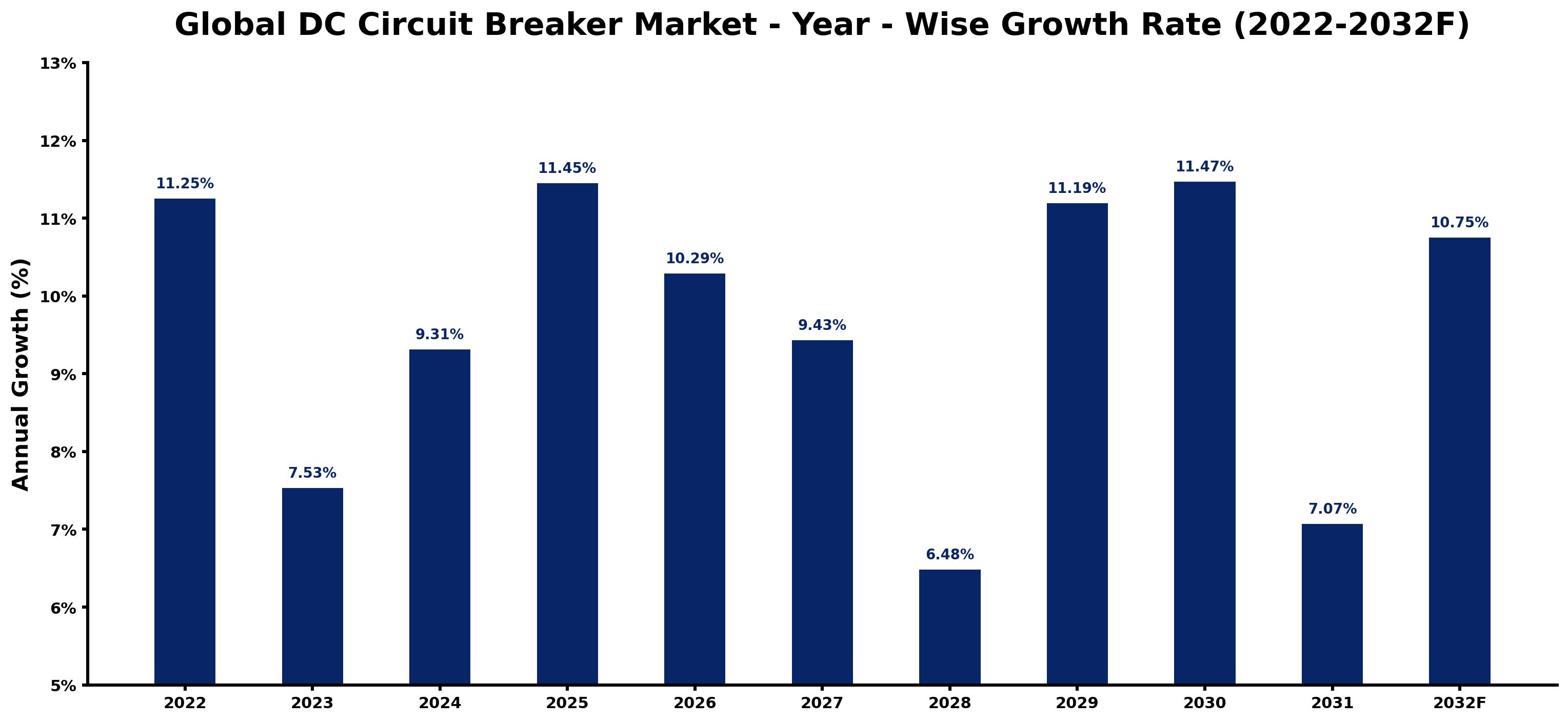 Global DC Circuit Breaker Market Year-wise Growth Rate and Key Drivers