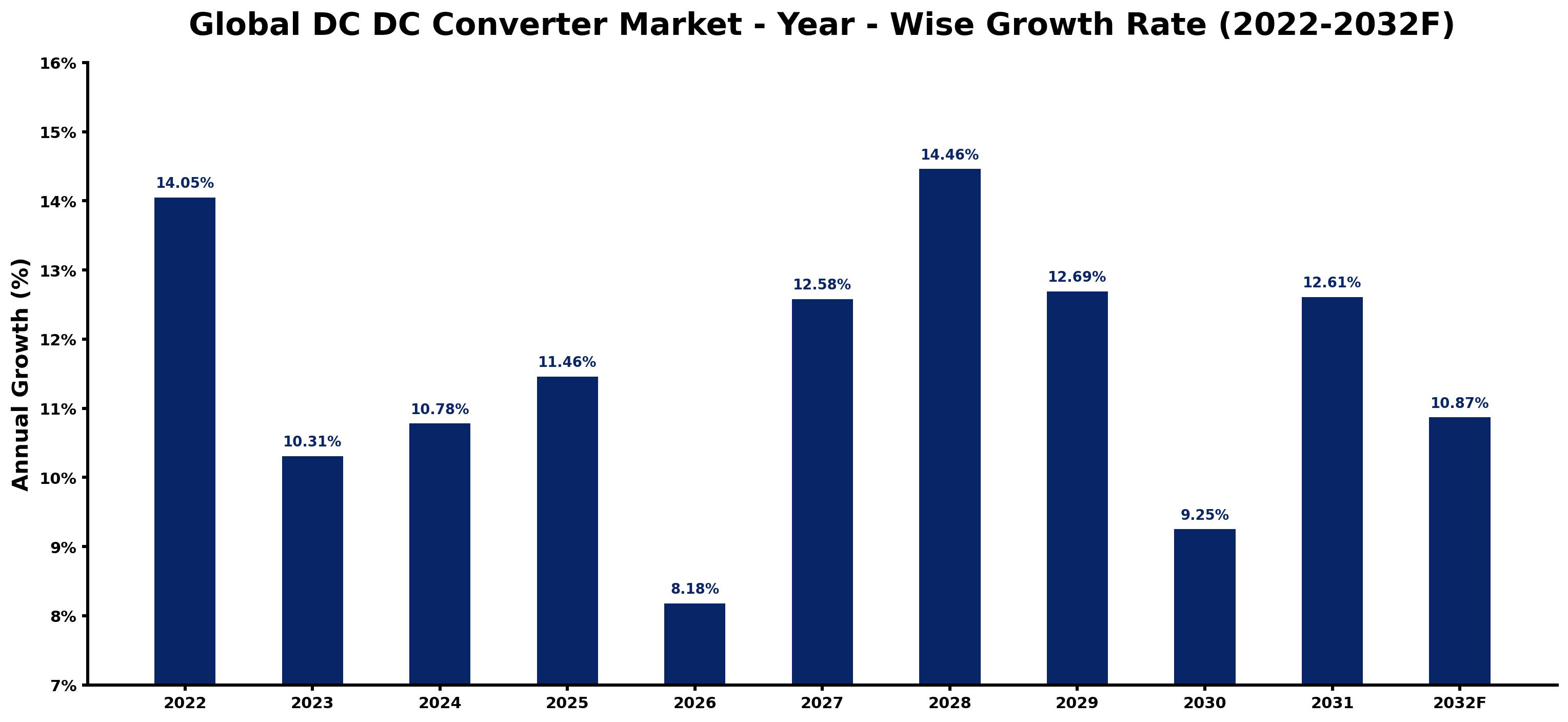Global DC DC Converter Market Year-wise Growth Rate and Key Drivers