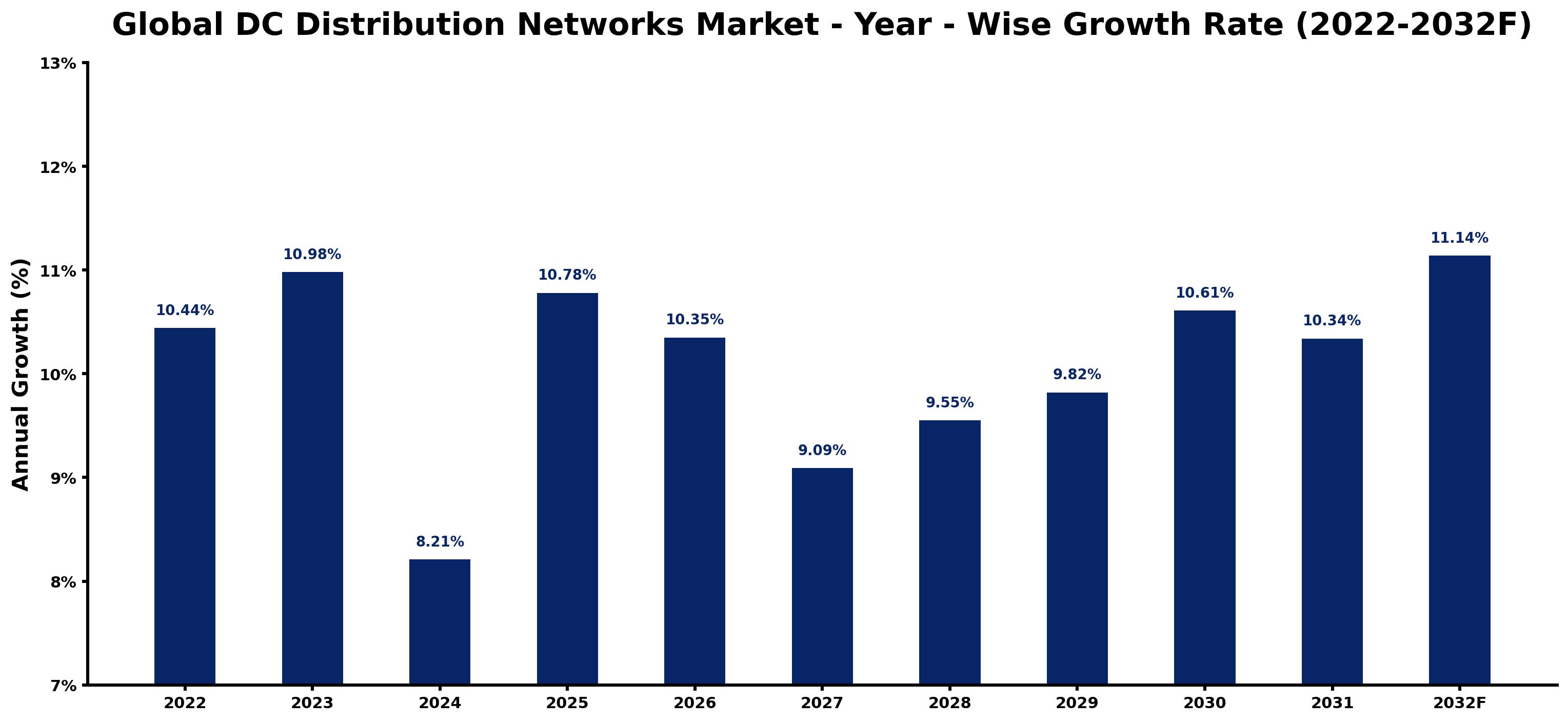 Global DC Distribution Networks Market Year-wise Growth Rate and Key Drivers