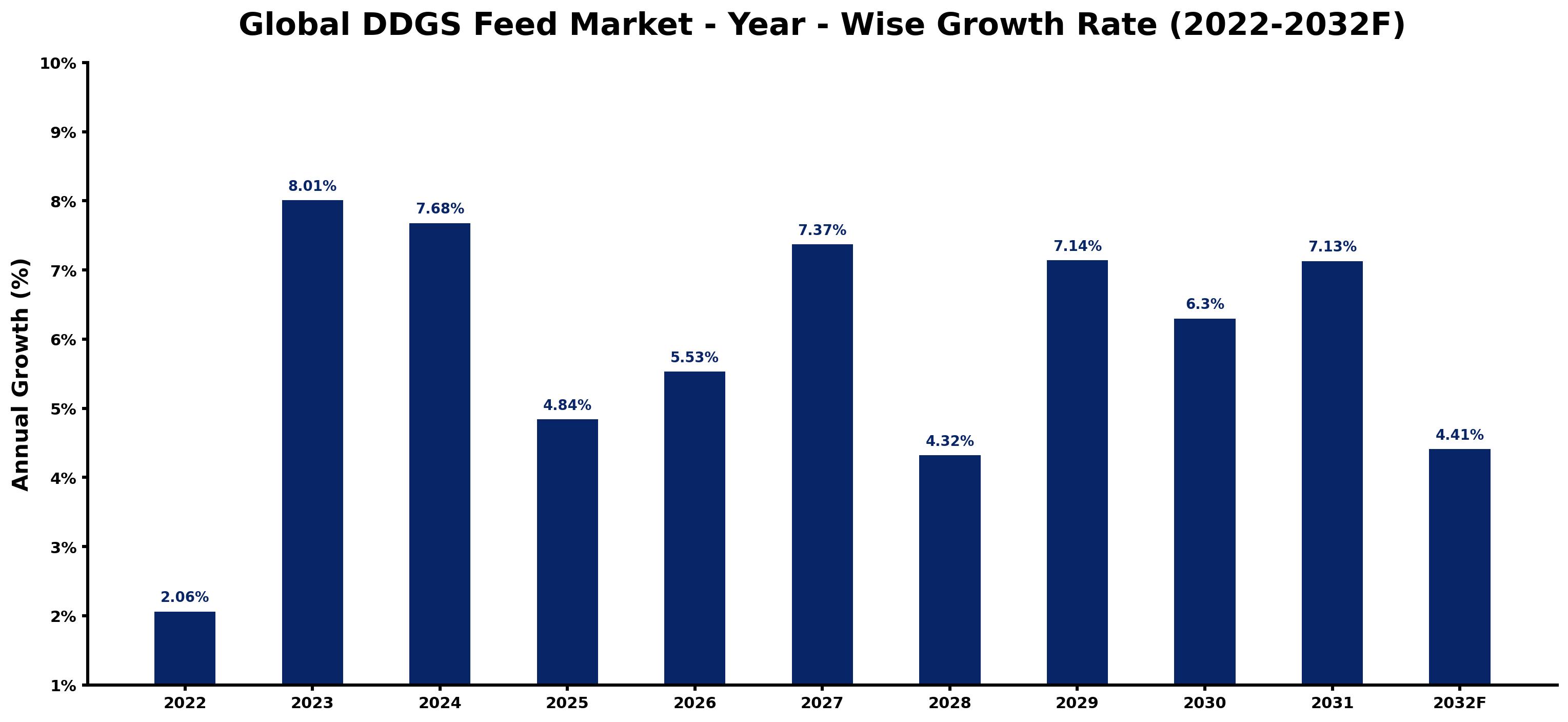 Global DDGS Feed Market Year-wise Growth Rate and Key Drivers