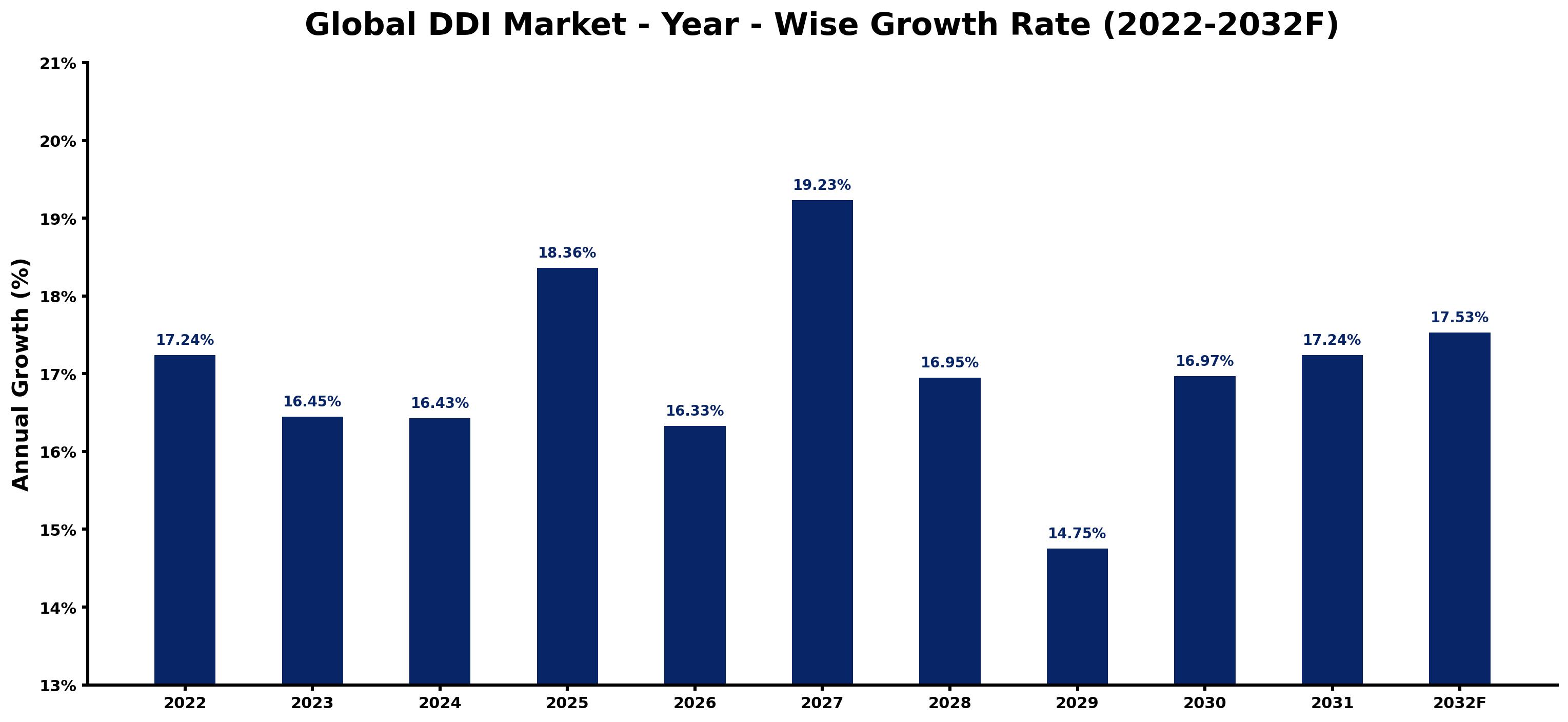 Global DDI Market Year-wise Growth Rate and Key Drivers