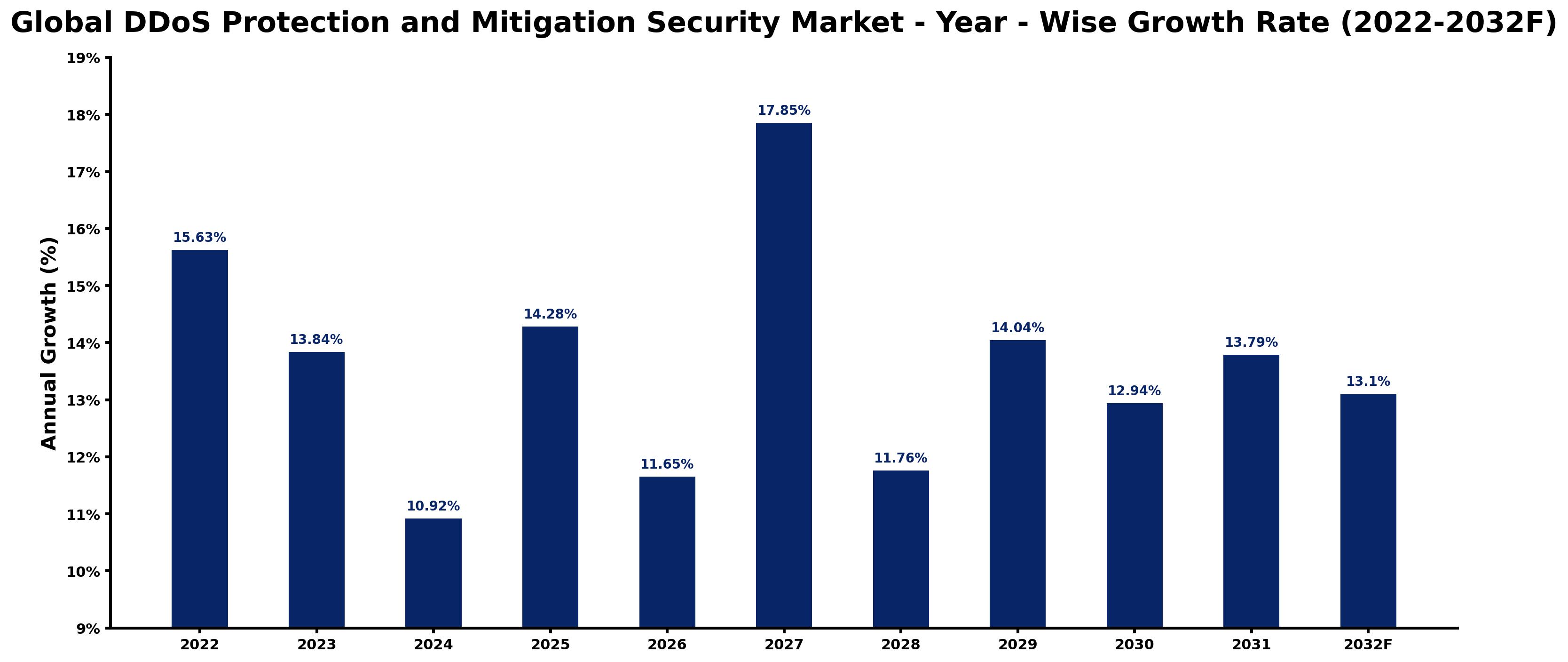 Global DDoS Protection and Mitigation Security Market Year-wise Growth Rate and Key Drivers