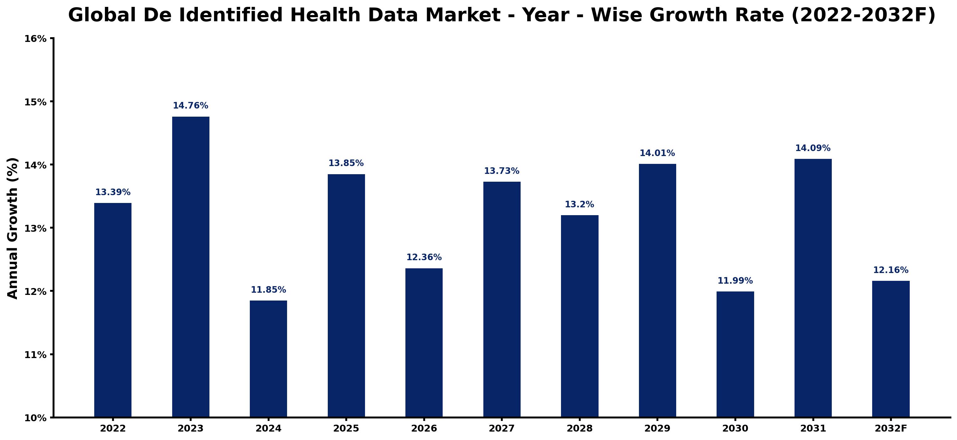 Global De Identified Health Data Market Year-wise Growth Rate and Key Drivers