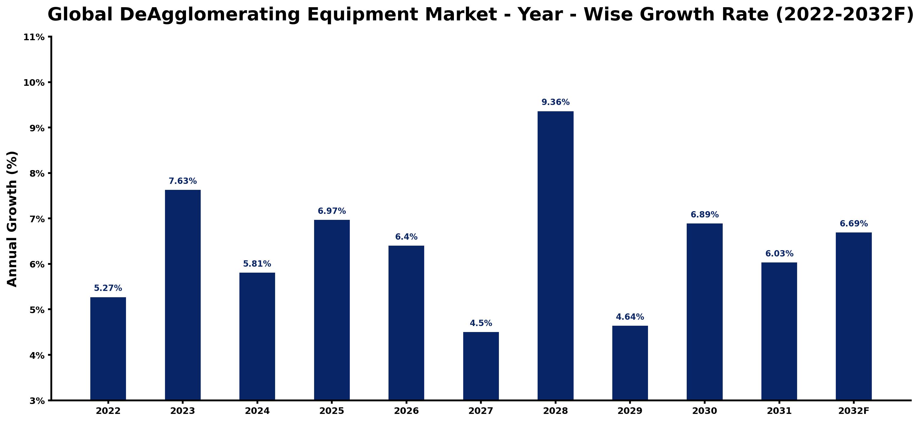 Global DeAgglomerating Equipment Market Year-wise Growth Rate and Key Drivers