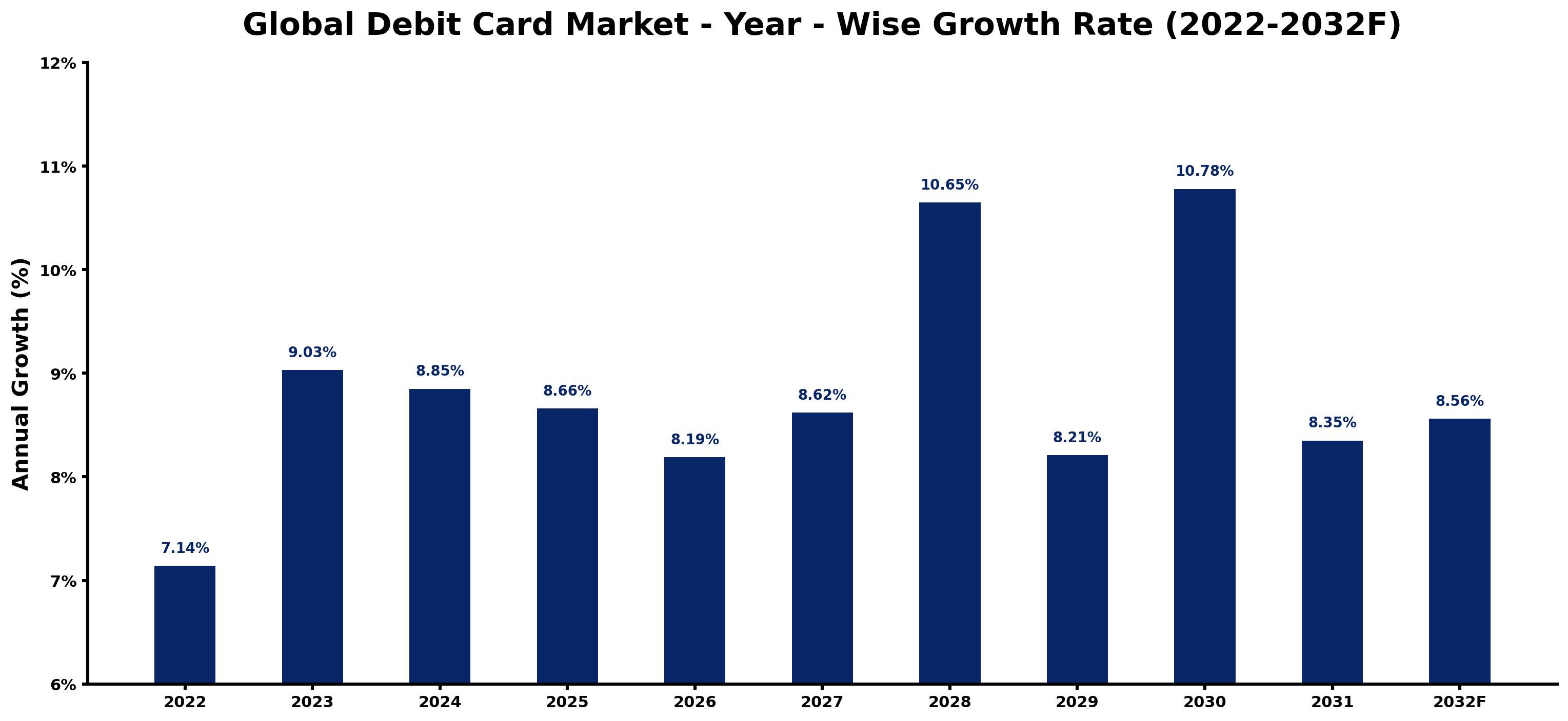 Global Debit Card Market Year-wise Growth Rate and Key Drivers
