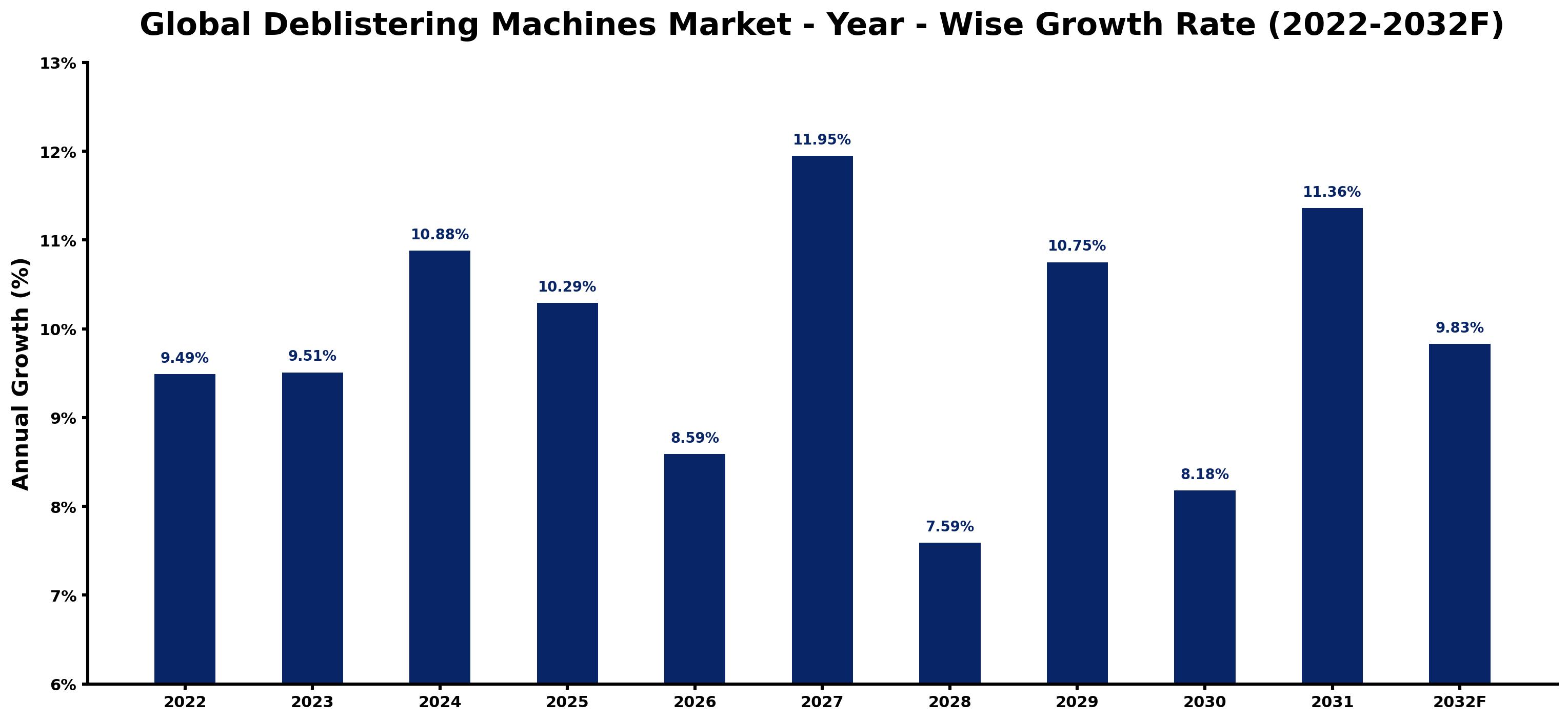 Global Deblistering Machines Market Year-wise Growth Rate and Key Drivers