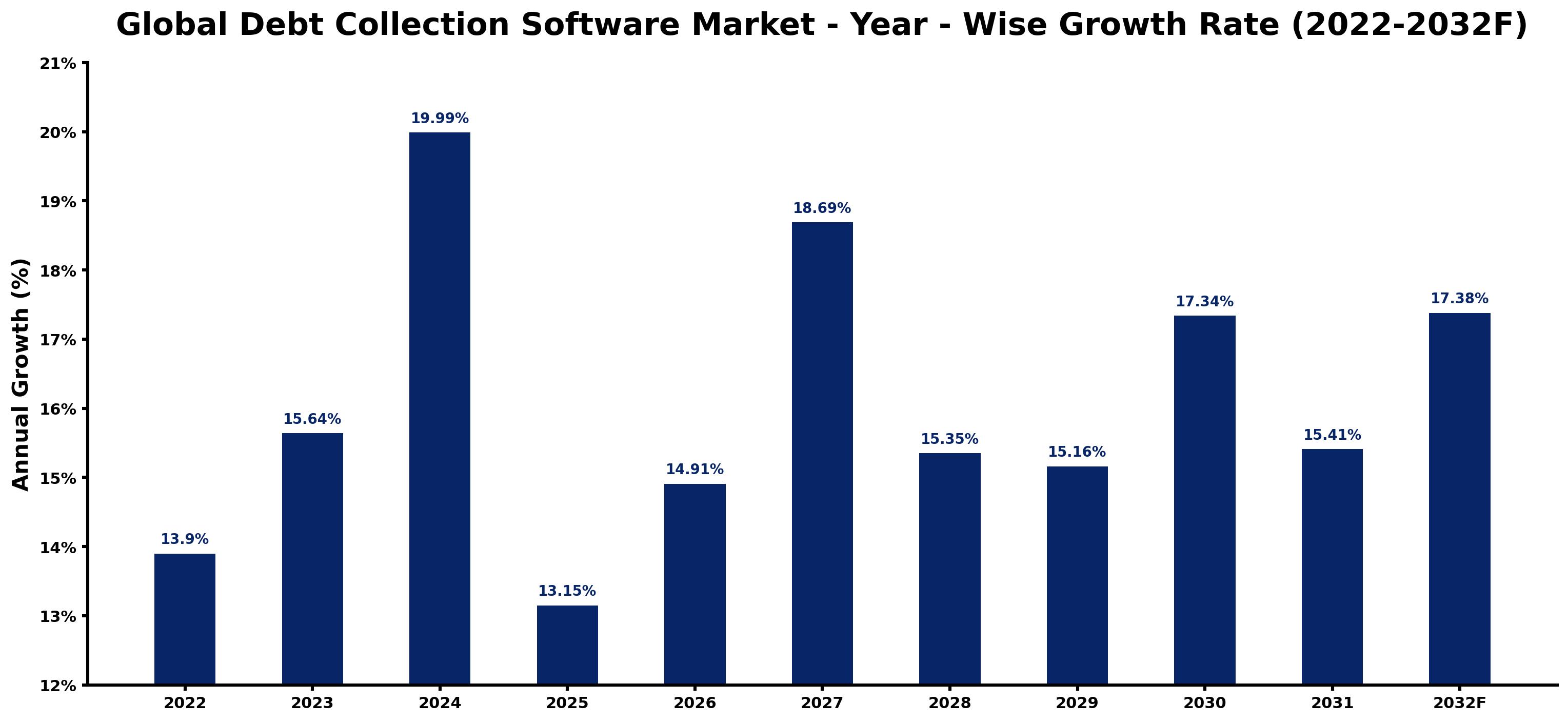 Global Debt Collection Software Market Year-wise Growth Rate and Key Drivers