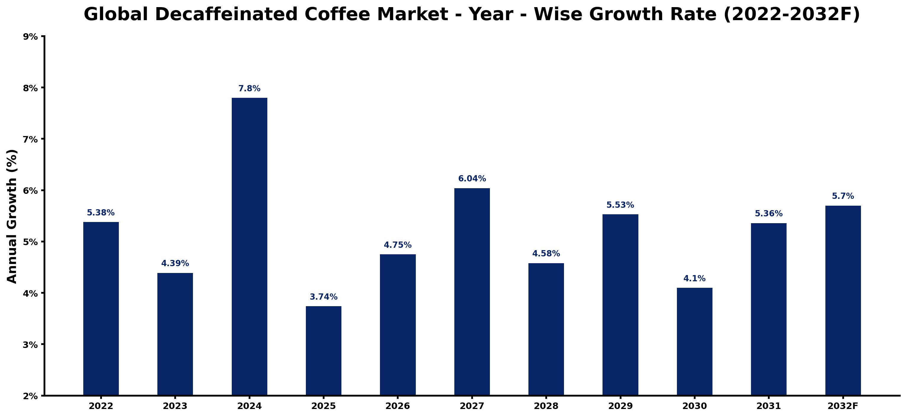 Global Decaffeinated Coffee Market Year-wise Growth Rate and Key Drivers
