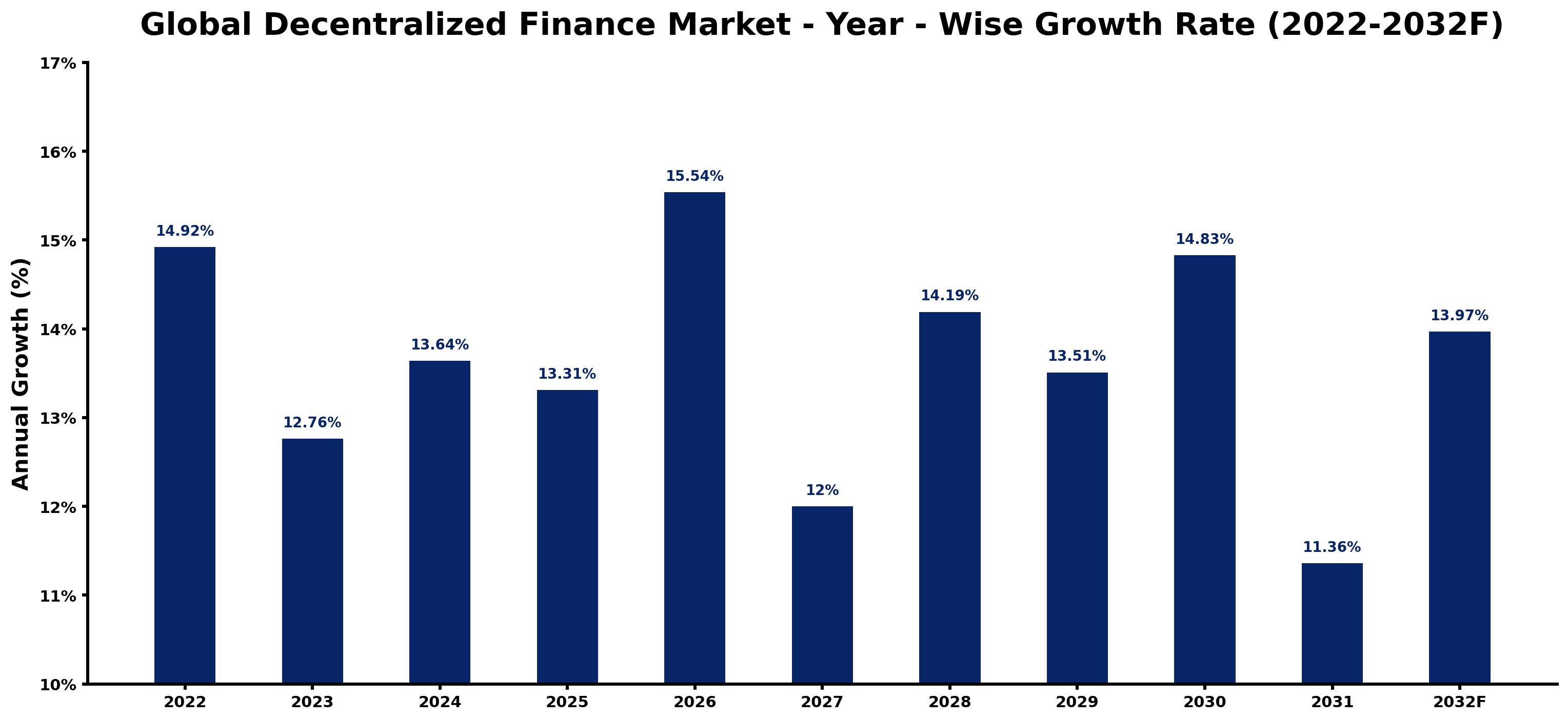 Global Decentralized Finance Market Year-wise Growth Rate and Key Drivers