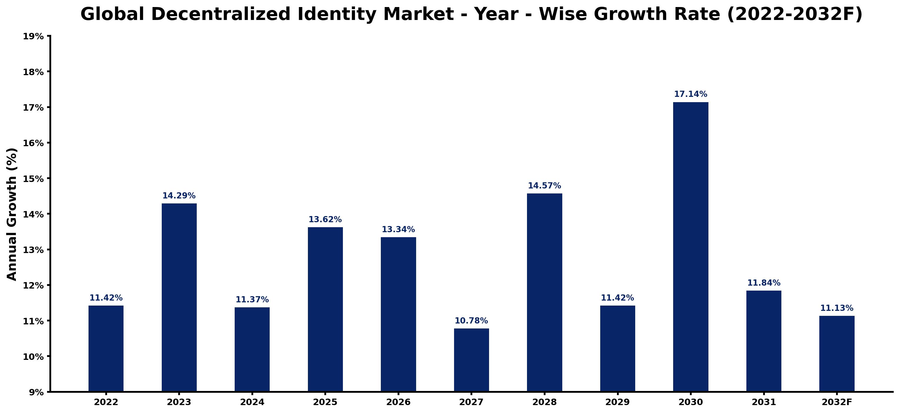 Global Decentralized Identity Market Year-wise Growth Rate and Key Drivers