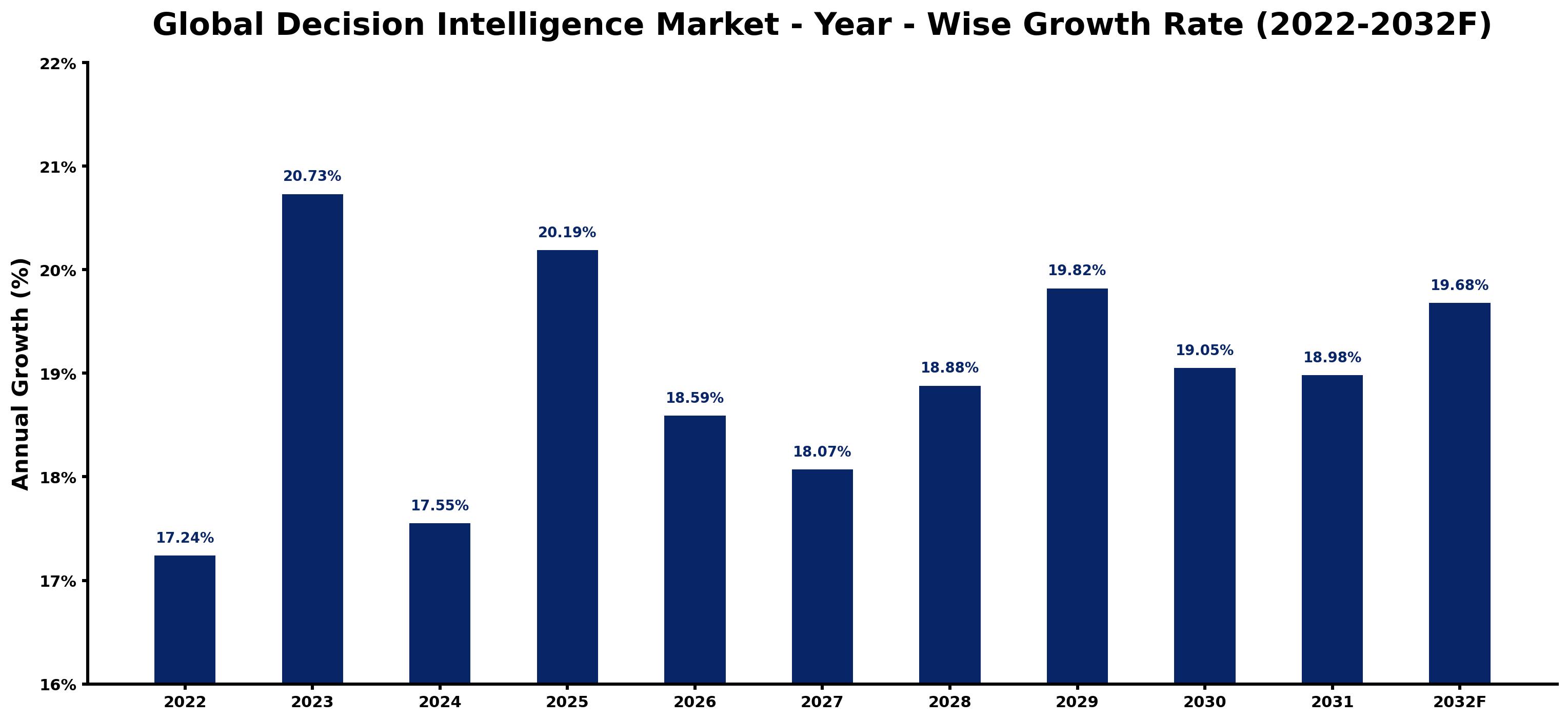 Global Decision Intelligence Market Year-wise Growth Rate and Key Drivers