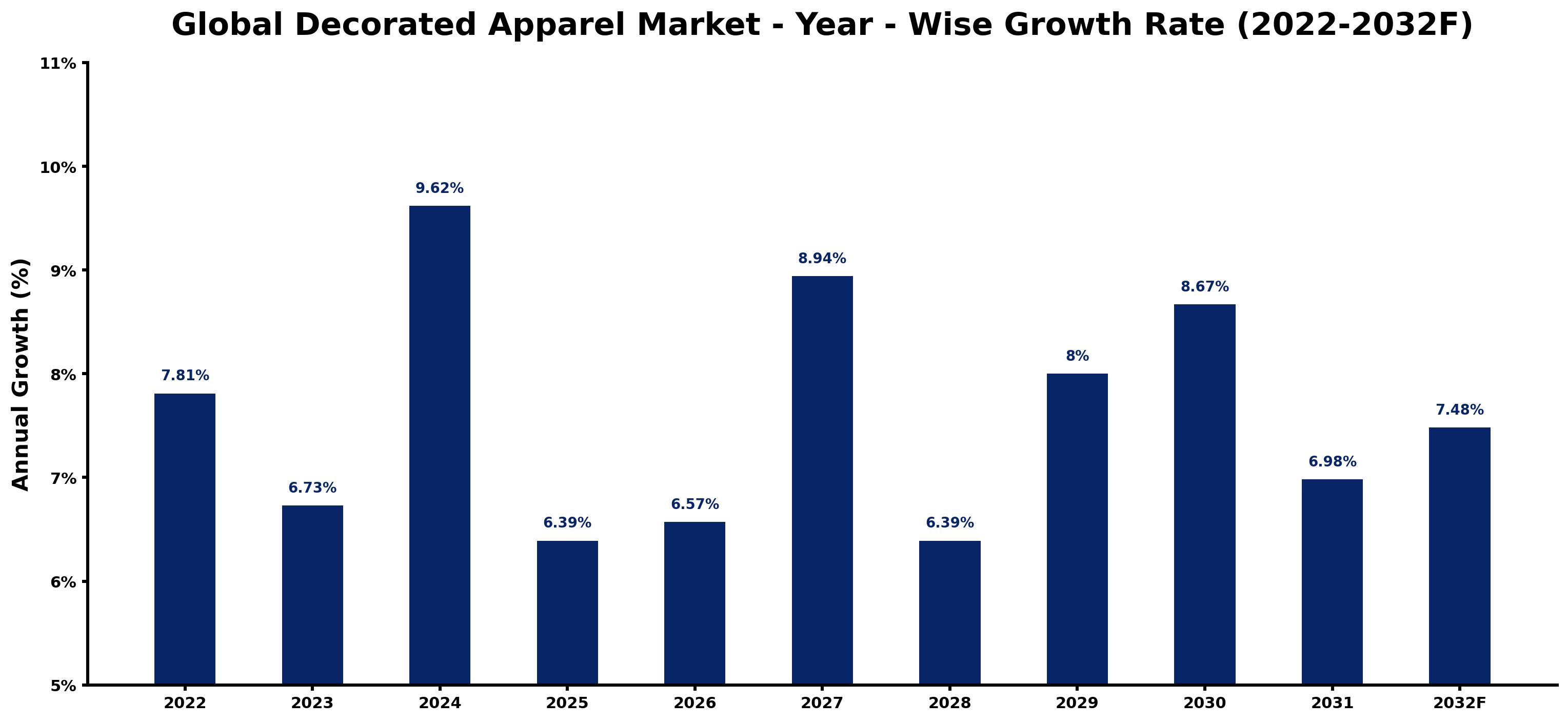 Global Decorated Apparel Market Year-wise Growth Rate and Key Drivers