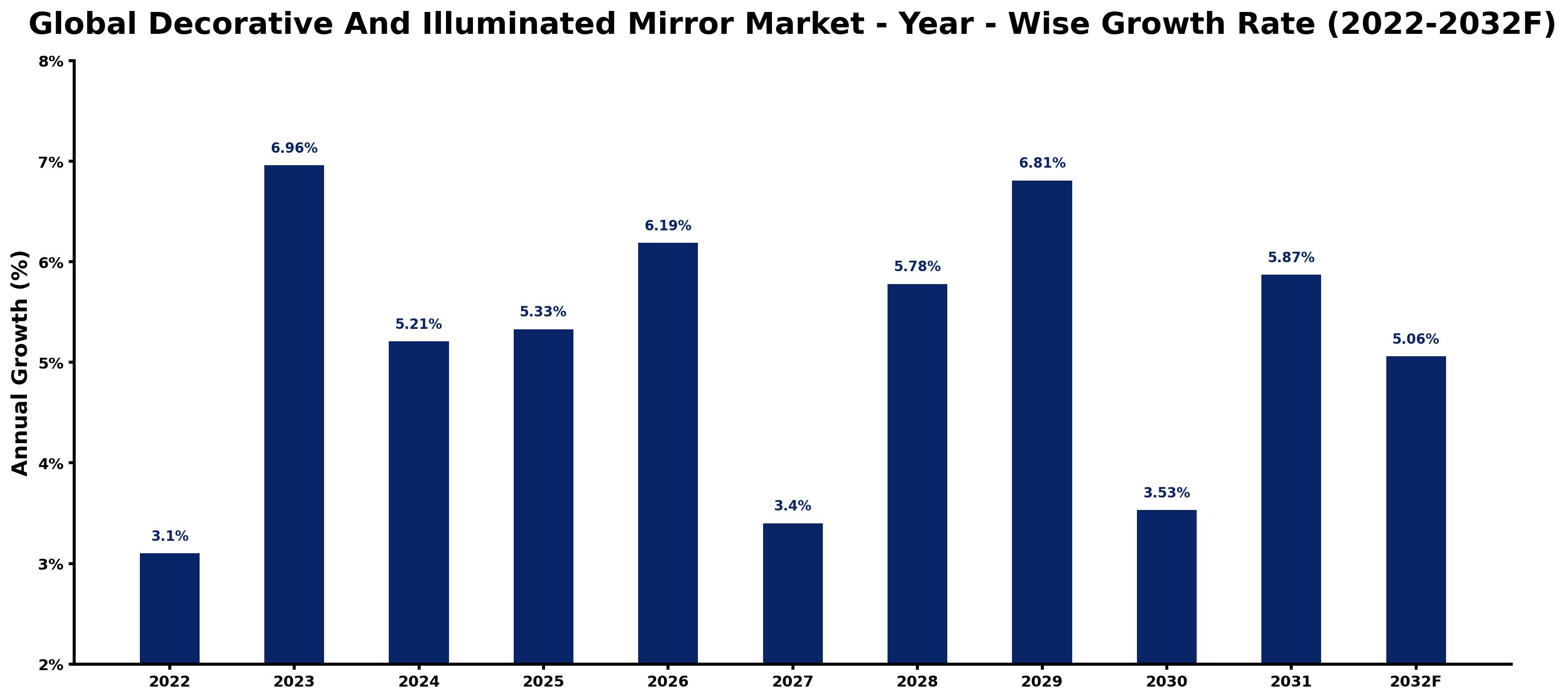 Global Decorative And Illuminated Mirror Market Year-wise Growth Rate and Key Drivers