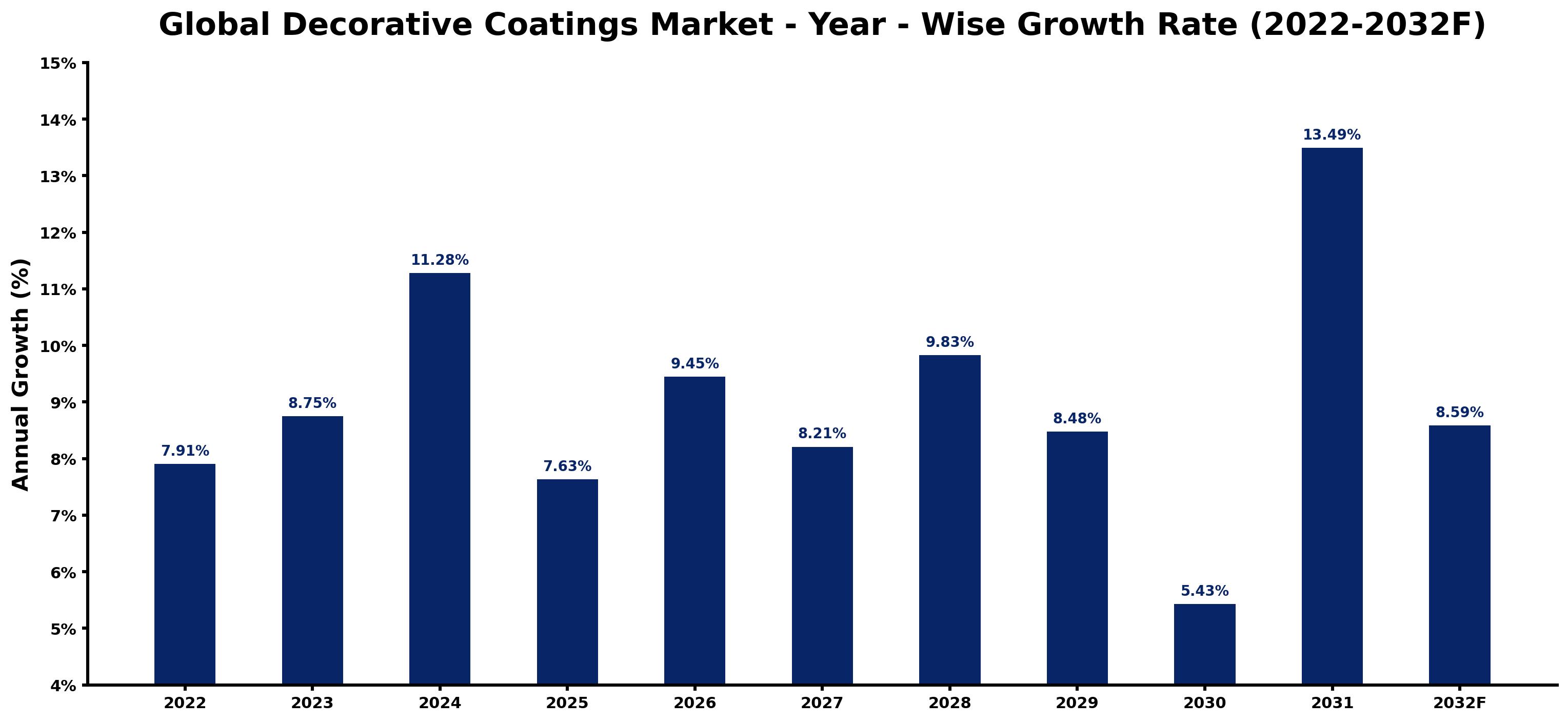 Global Decorative Coatings Market Year-wise Growth Rate and Key Drivers