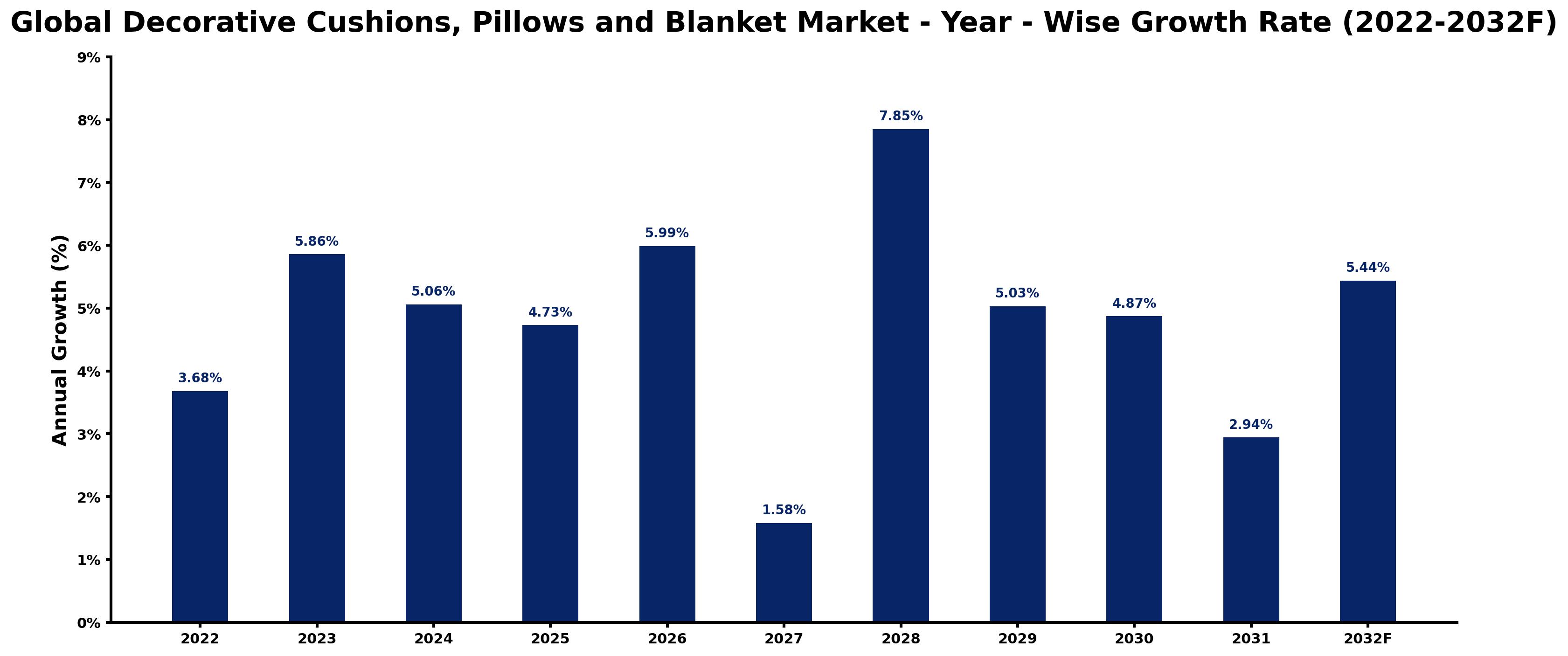 Global Decorative Cushions, Pillows and Blanket Market Year-wise Growth Rate and Key Drivers