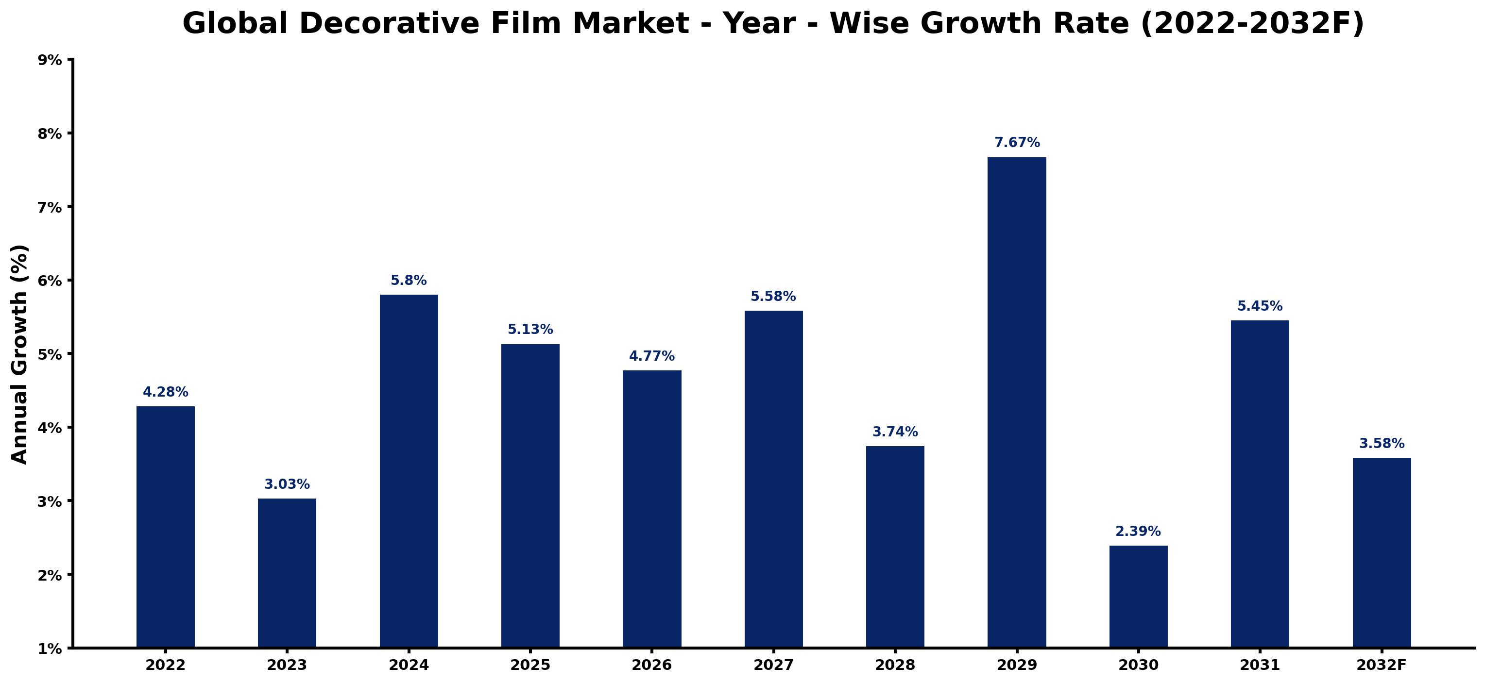 Global Decorative Film Market Year-wise Growth Rate and Key Drivers