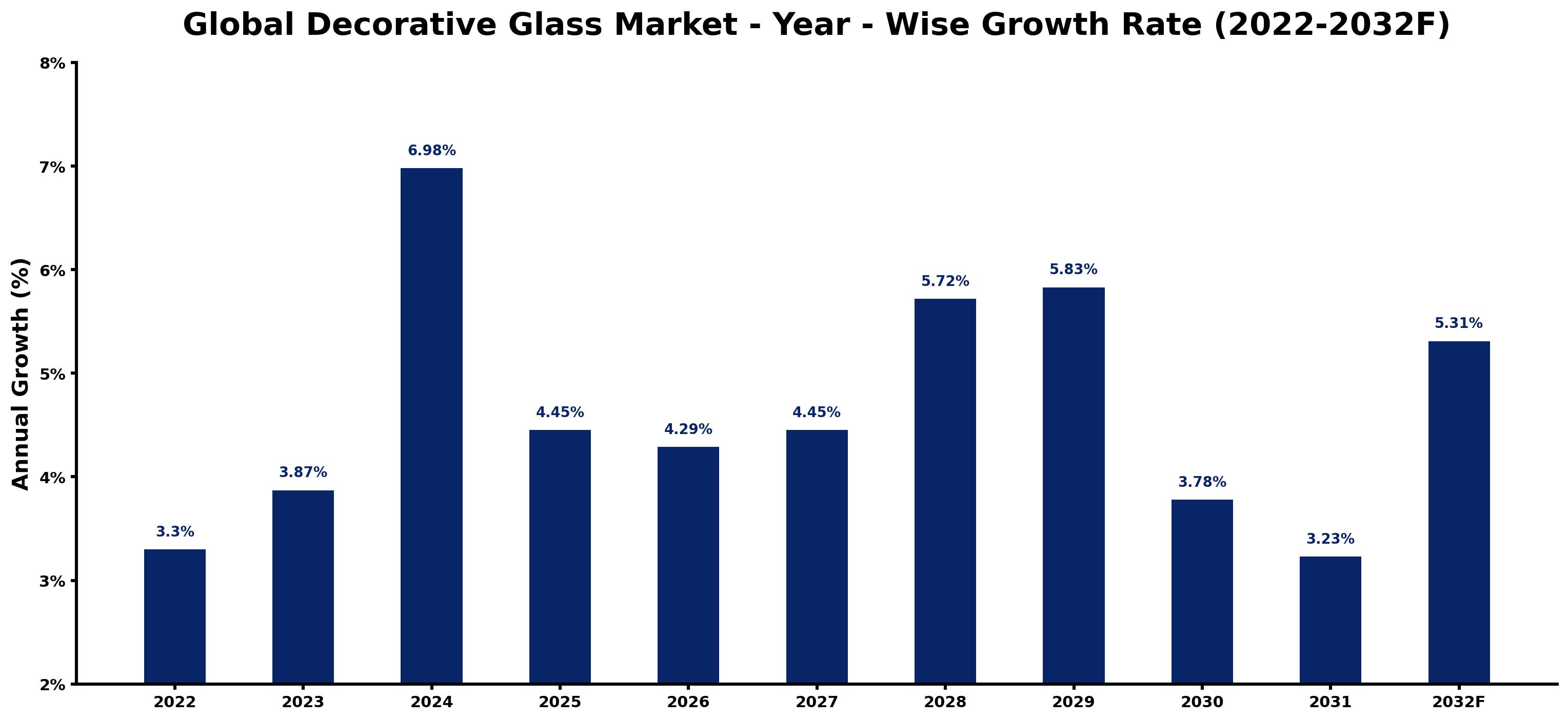 Global Decorative Glass Market Year-wise Growth Rate and Key Drivers
