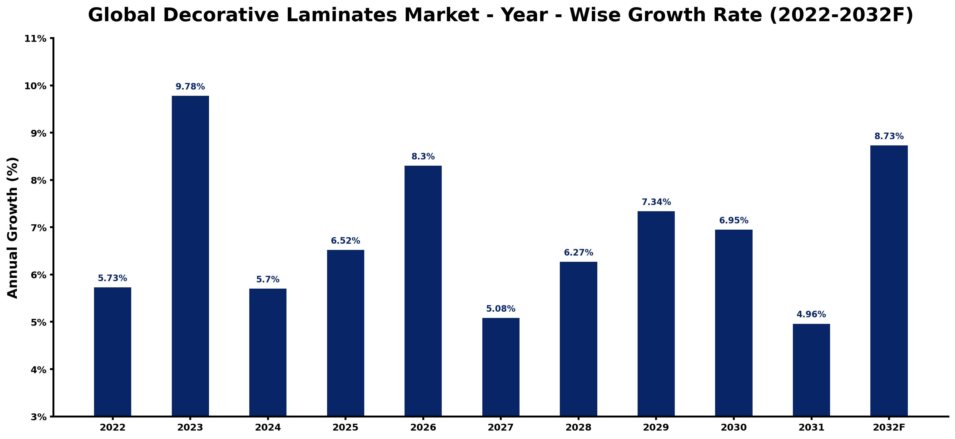 Global Decorative Laminates Market Year-wise Growth Rate and Key Drivers
