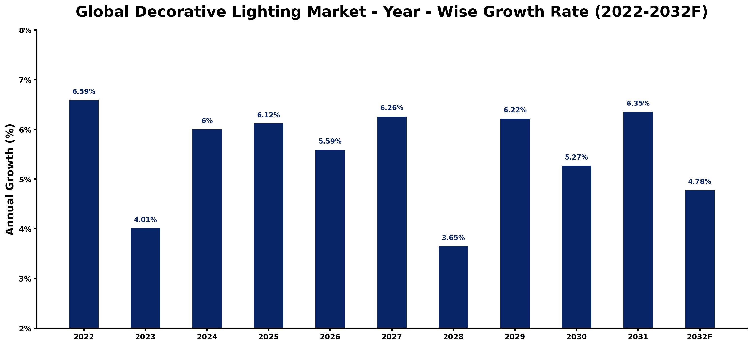 Global Decorative Lighting Market Year-wise Growth Rate and Key Drivers