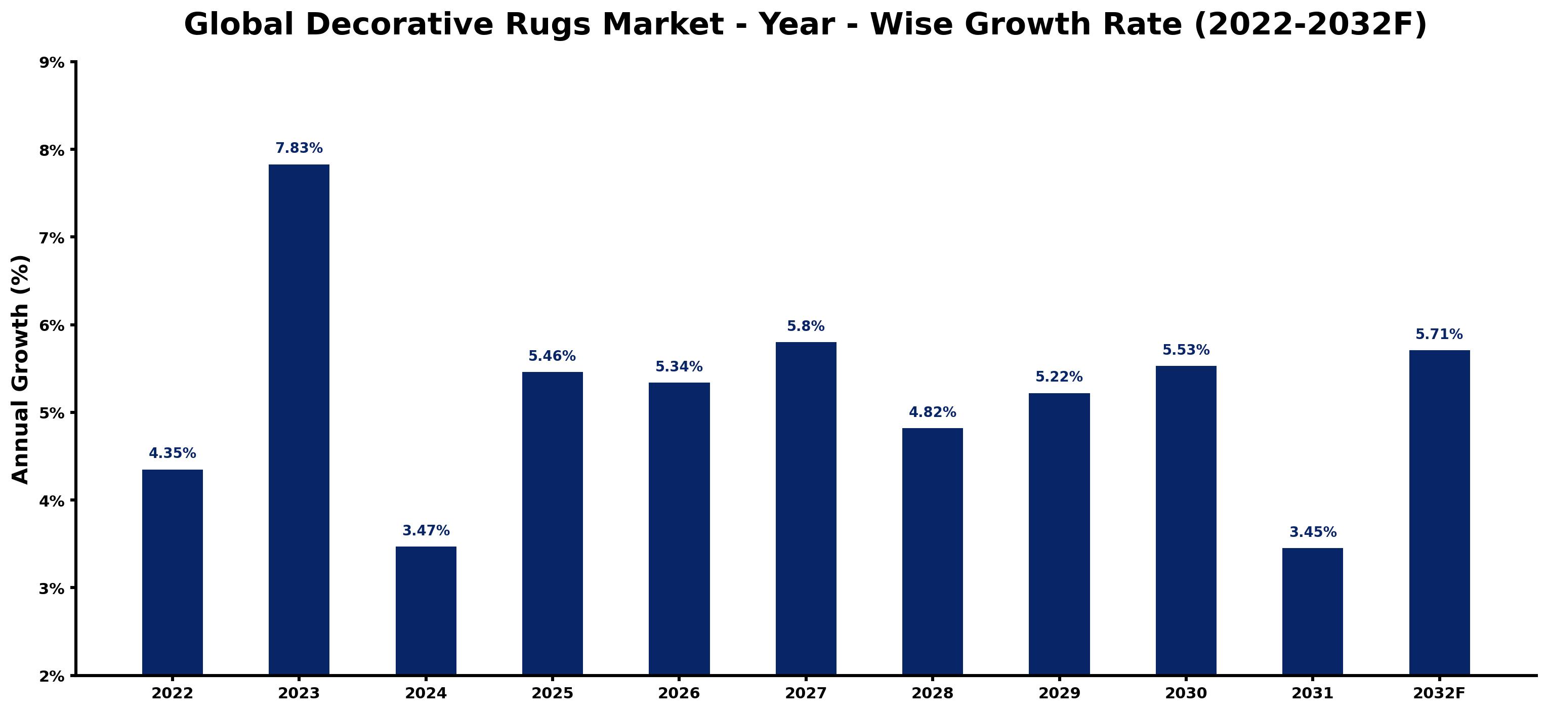 Global Decorative Rugs Market Year-wise Growth Rate and Key Drivers