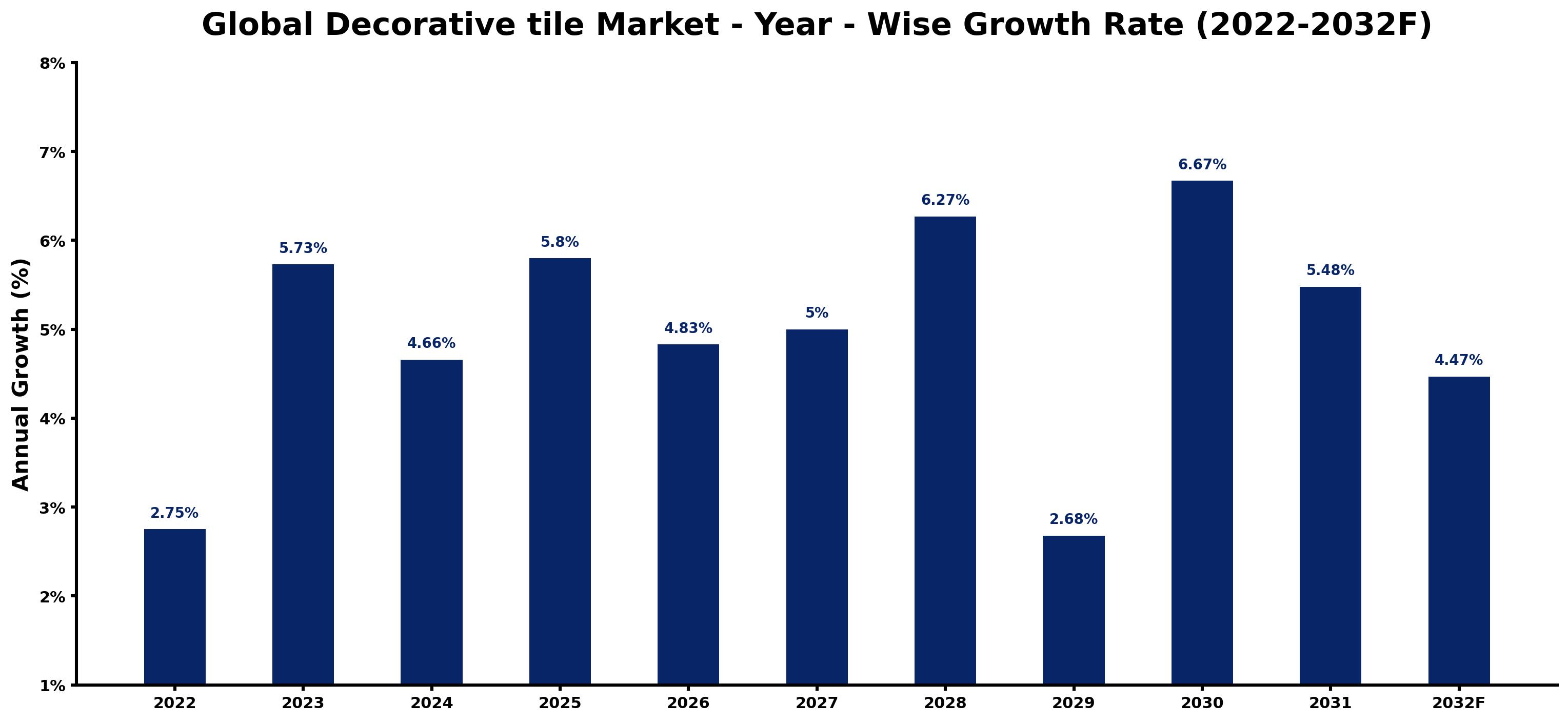 Global Decorative tile Market Year-wise Growth Rate and Key Drivers