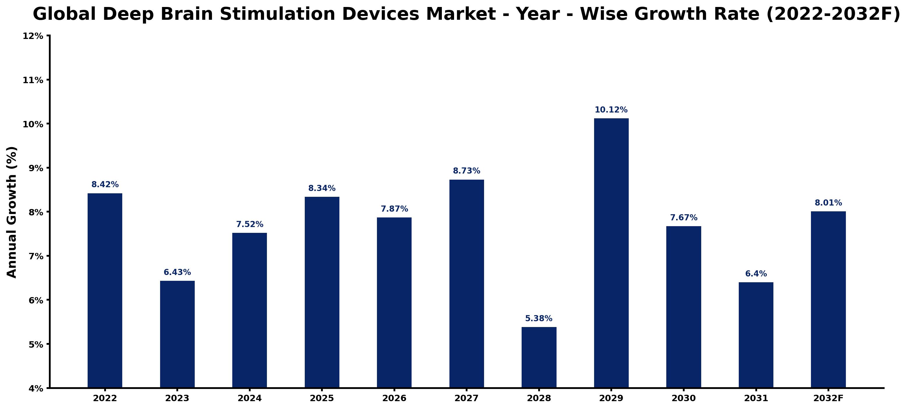 Global Deep Brain Stimulation Devices Market Year-wise Growth Rate and Key Drivers