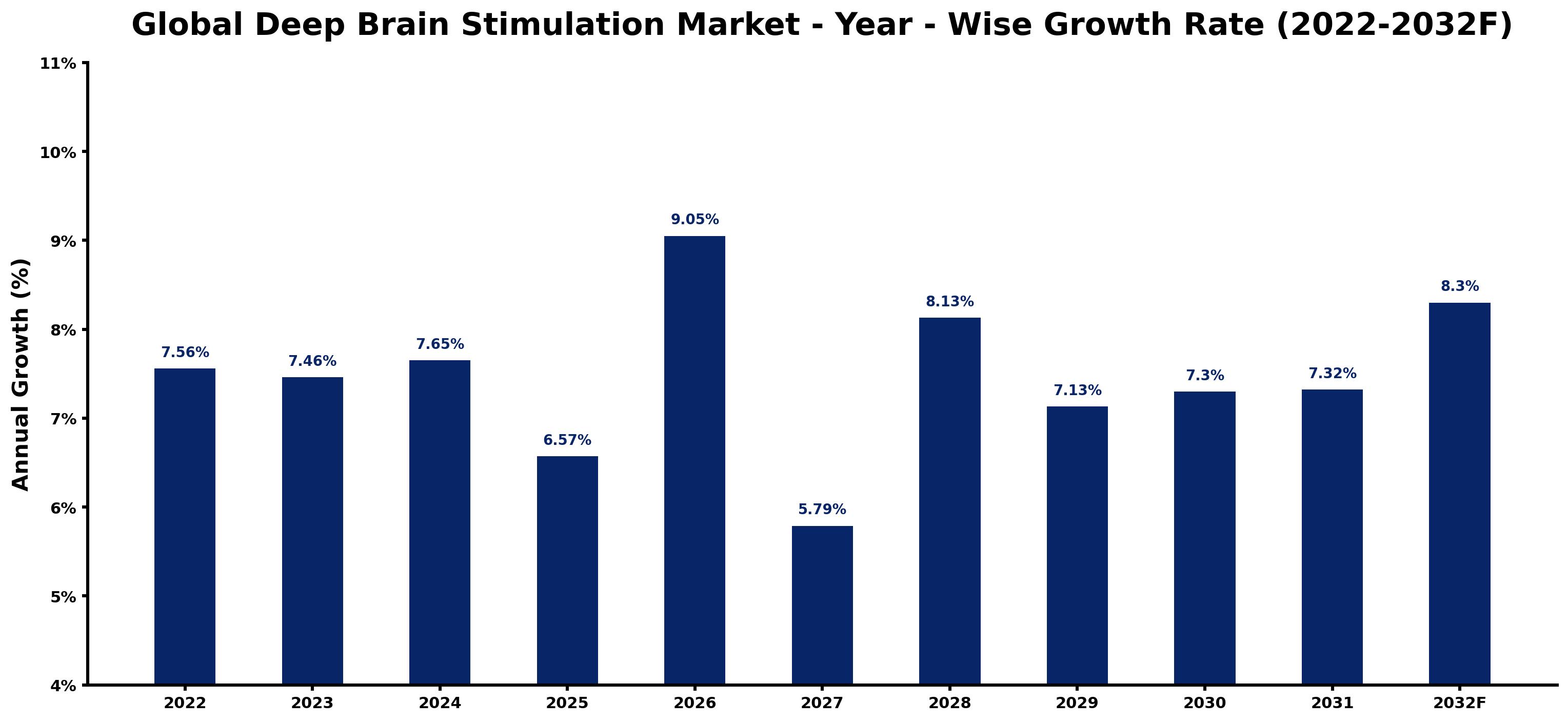 Global Deep Brain Stimulation Market Year-wise Growth Rate and Key Drivers