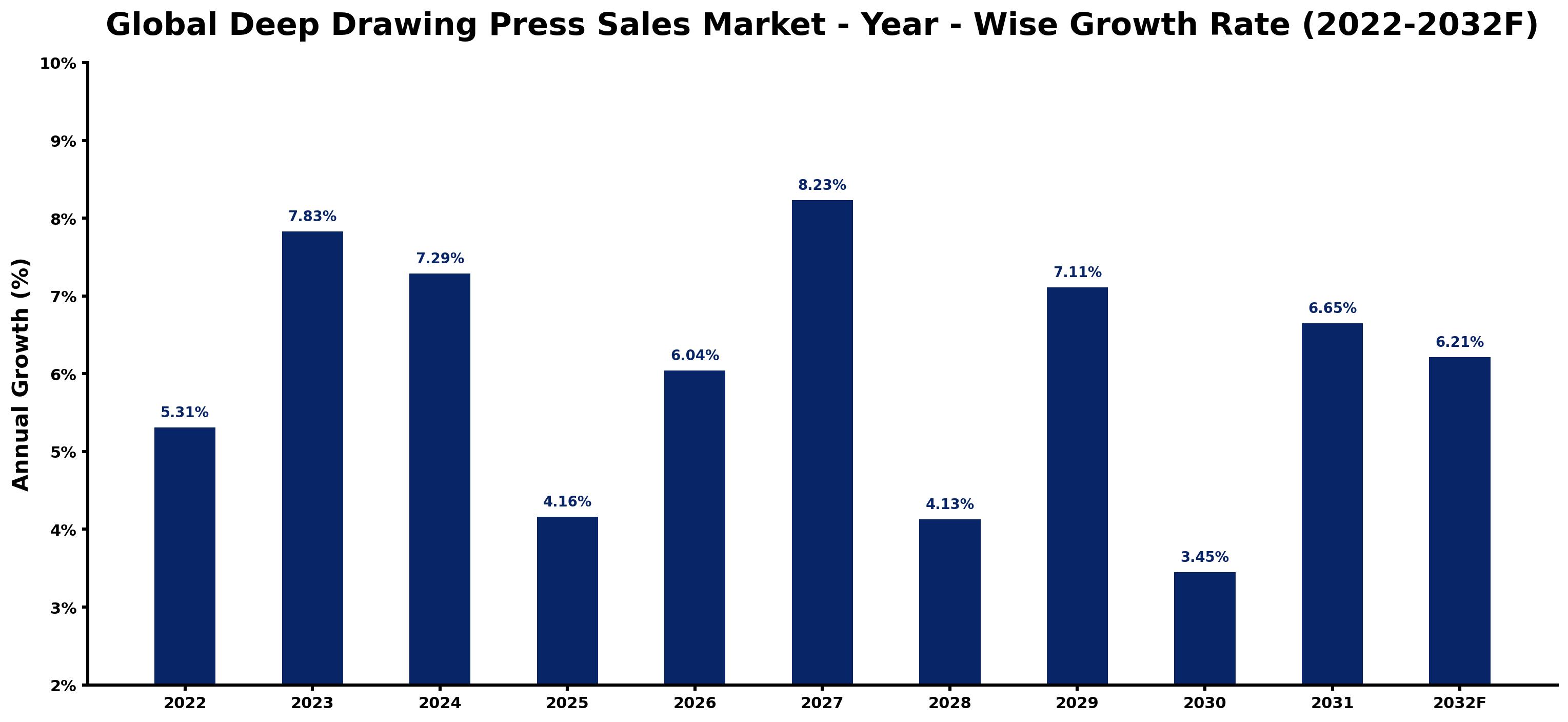 Global Deep Drawing Press Sales Market Year-wise Growth Rate and Key Drivers