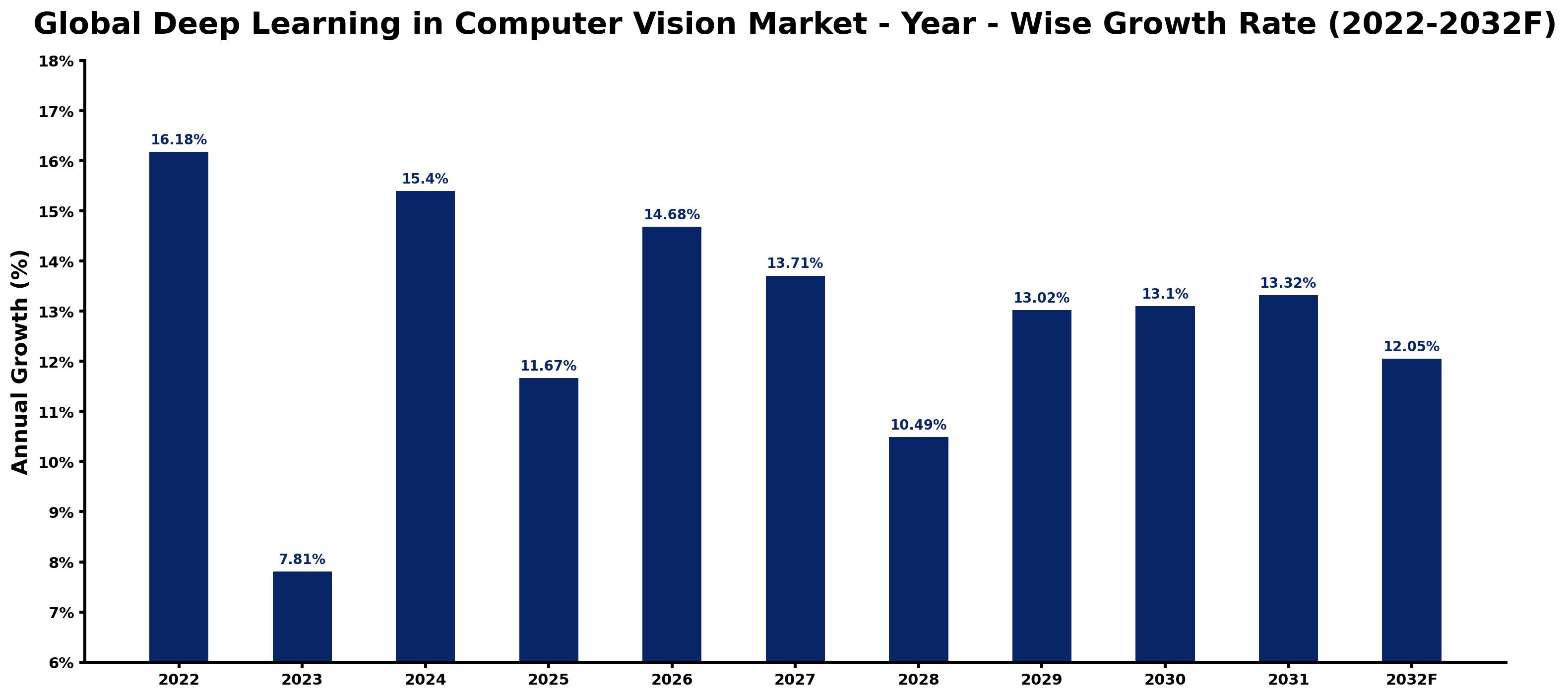 Global Deep Learning in Computer Vision Market Year-wise Growth Rate and Key Drivers