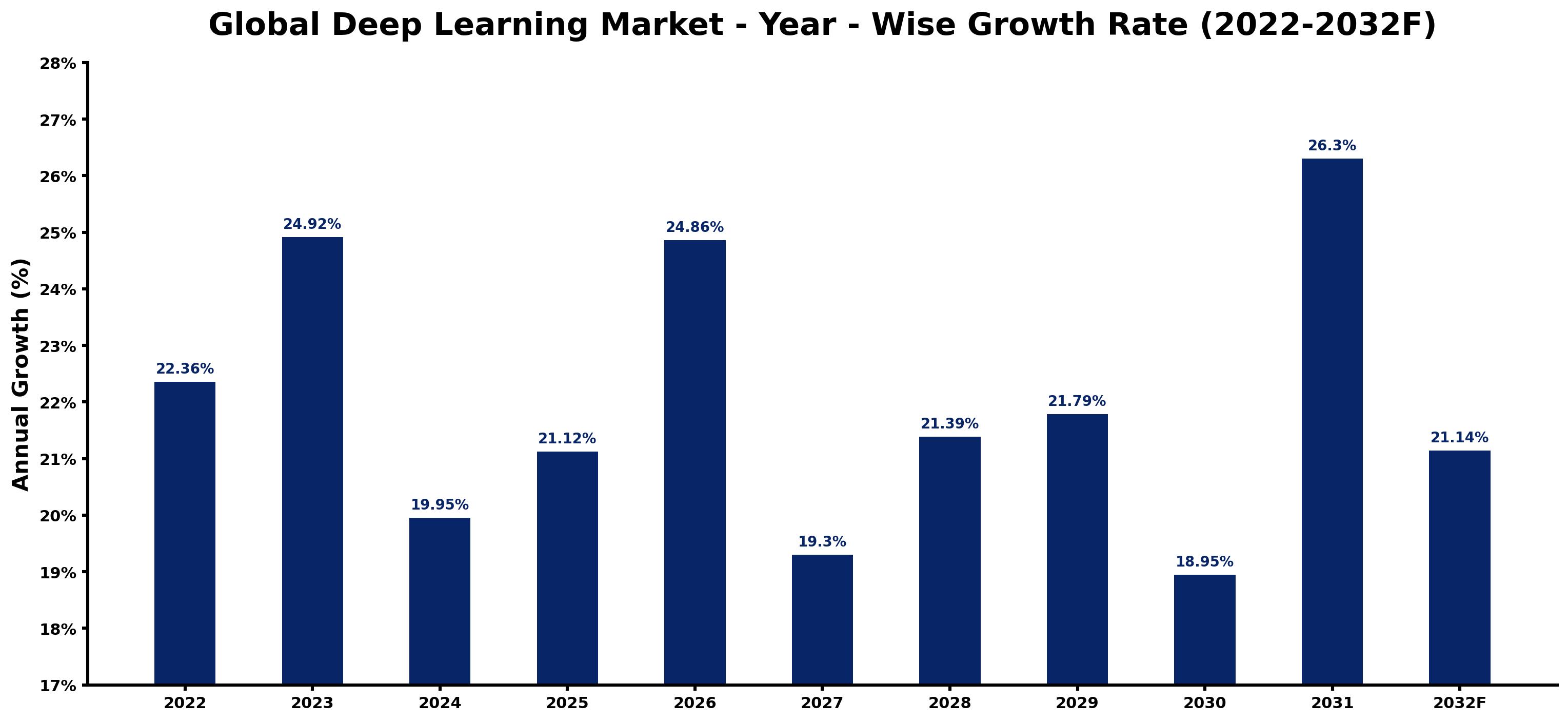Global Deep Learning Market Year-wise Growth Rate and Key Drivers