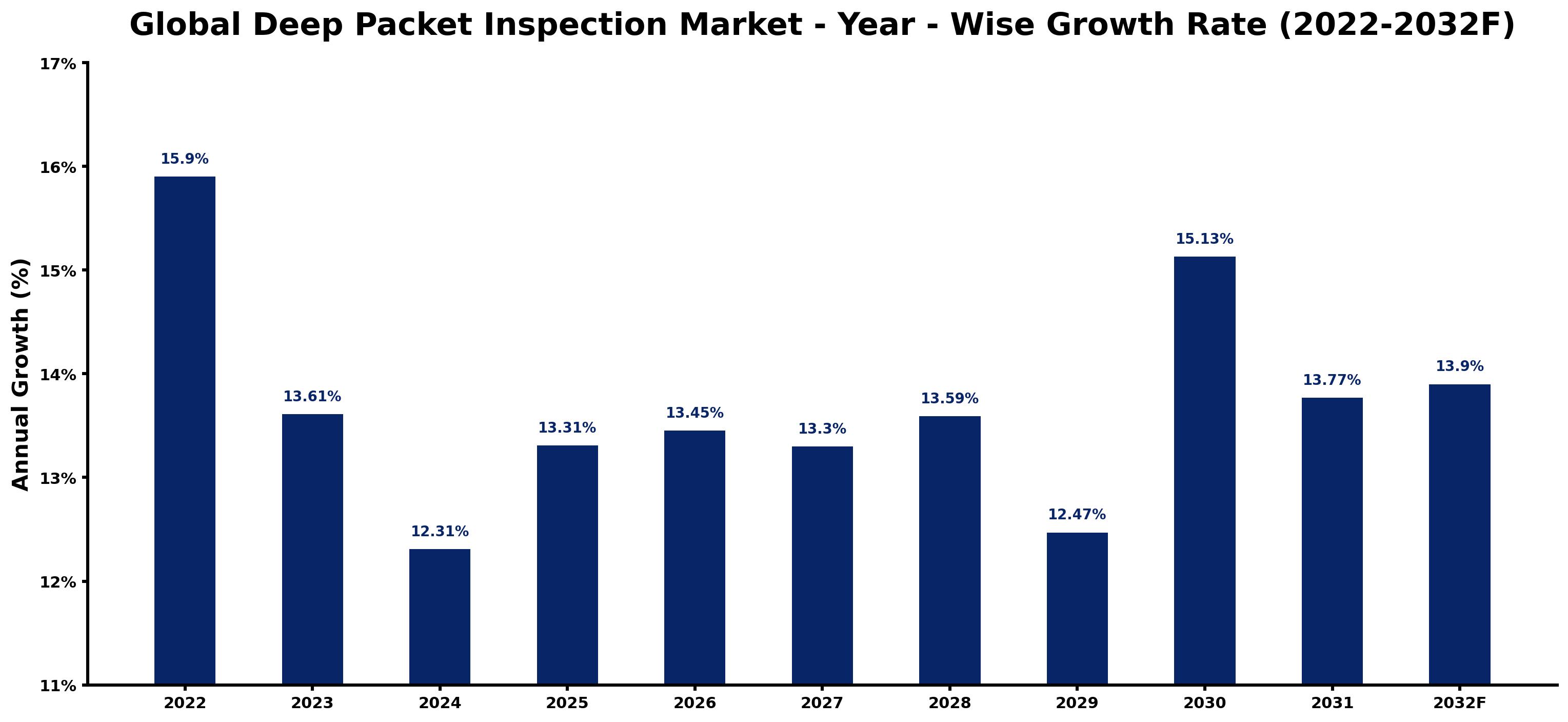Global Deep Packet Inspection Market Year-wise Growth Rate and Key Drivers