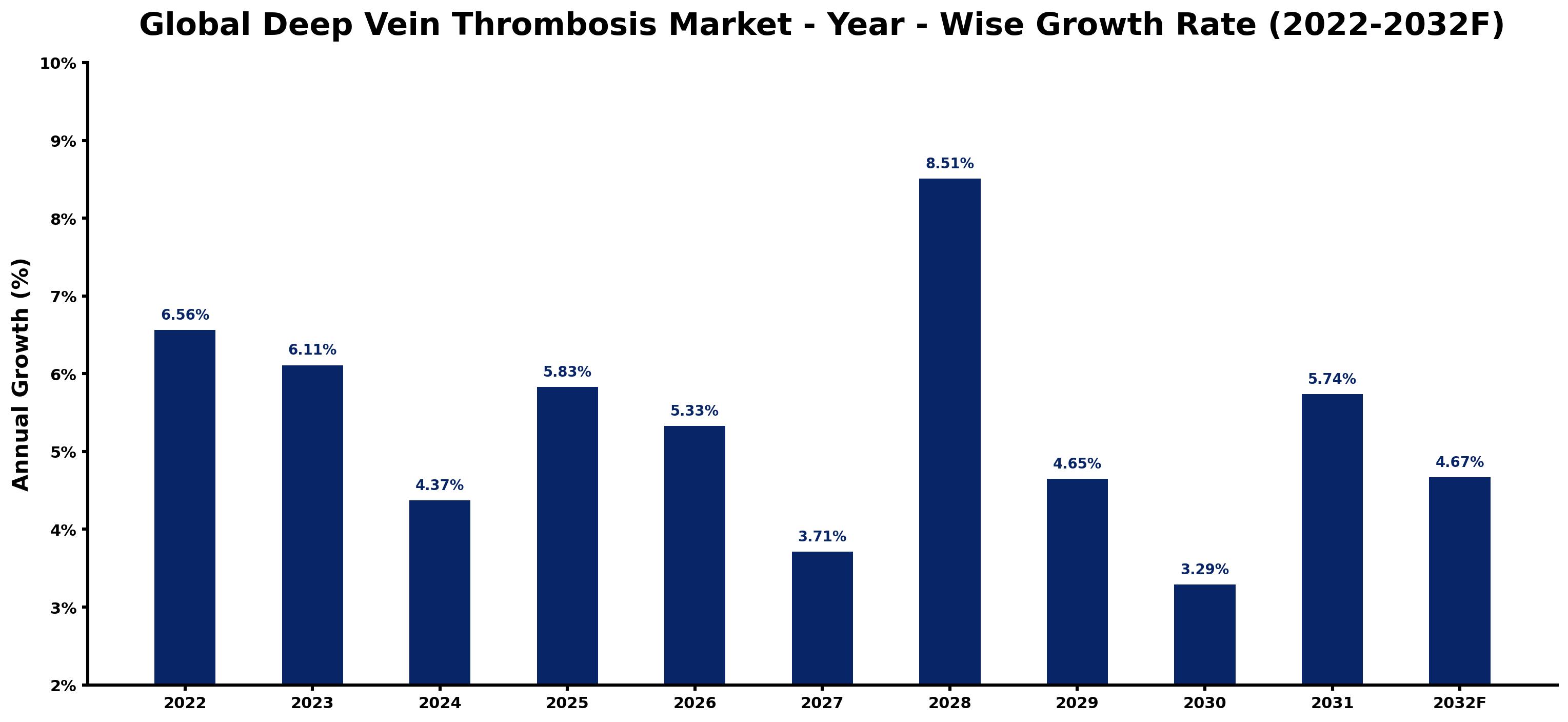 Global Deep Vein Thrombosis Market Year-wise Growth Rate and Key Drivers