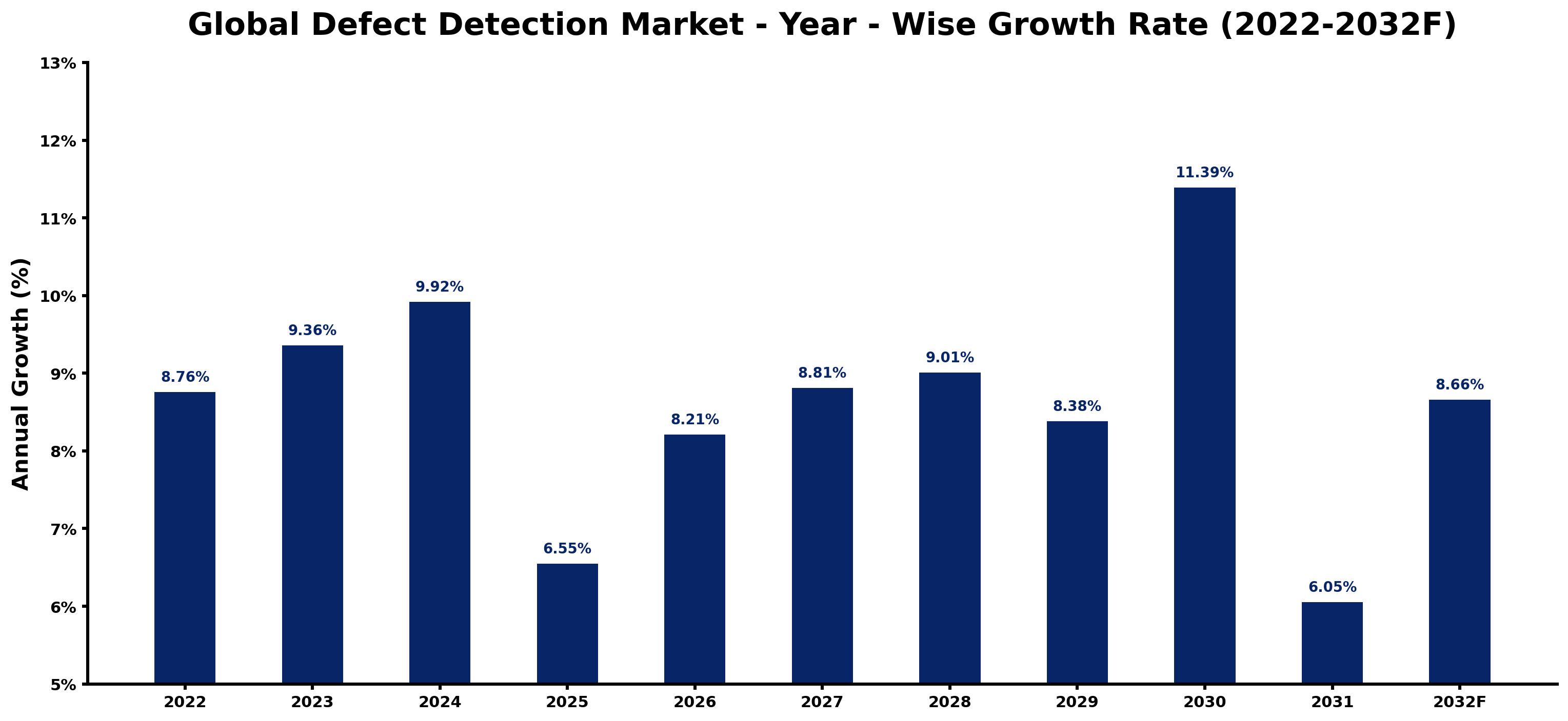 Global Defect Detection Market Year-wise Growth Rate and Key Drivers