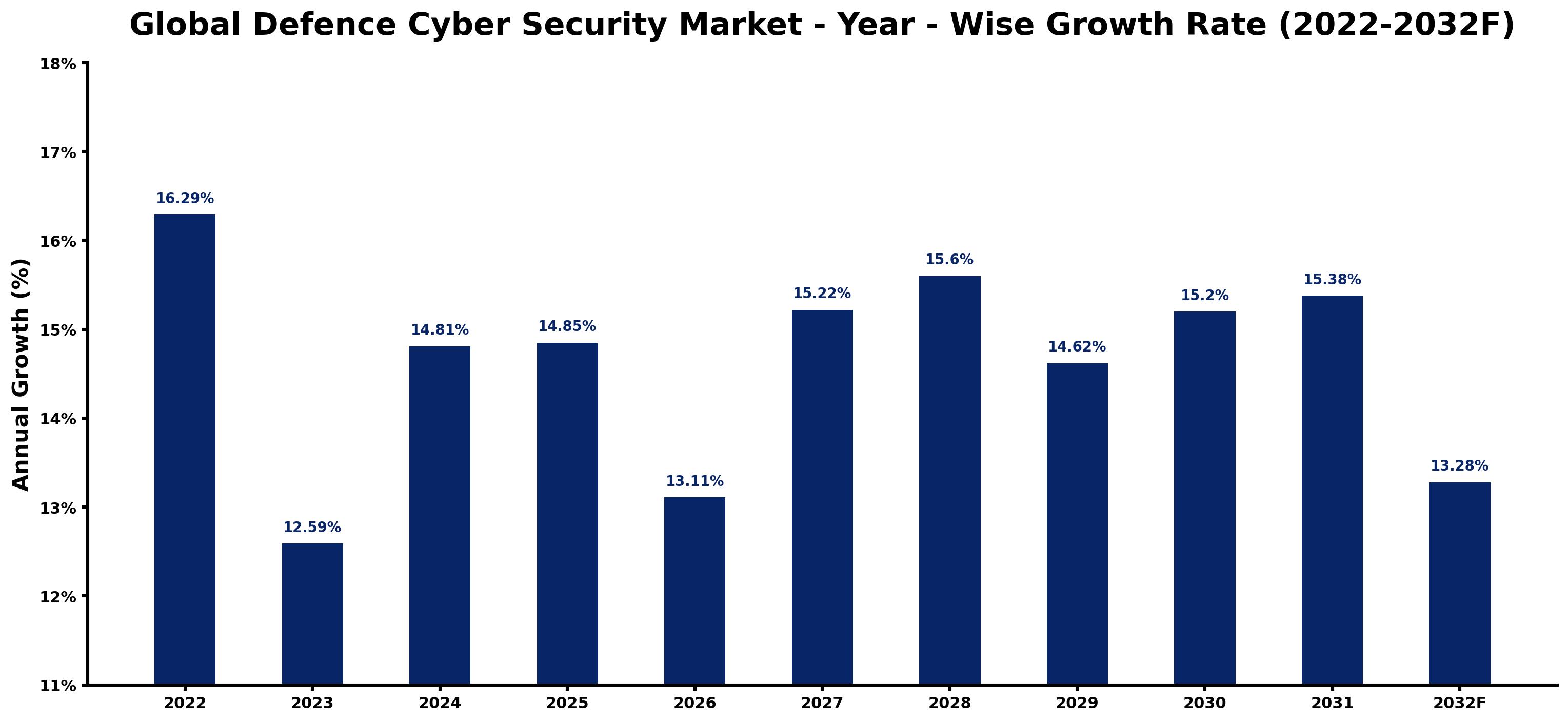 Global Defence Cyber Security Market Year-wise Growth Rate and Key Drivers
