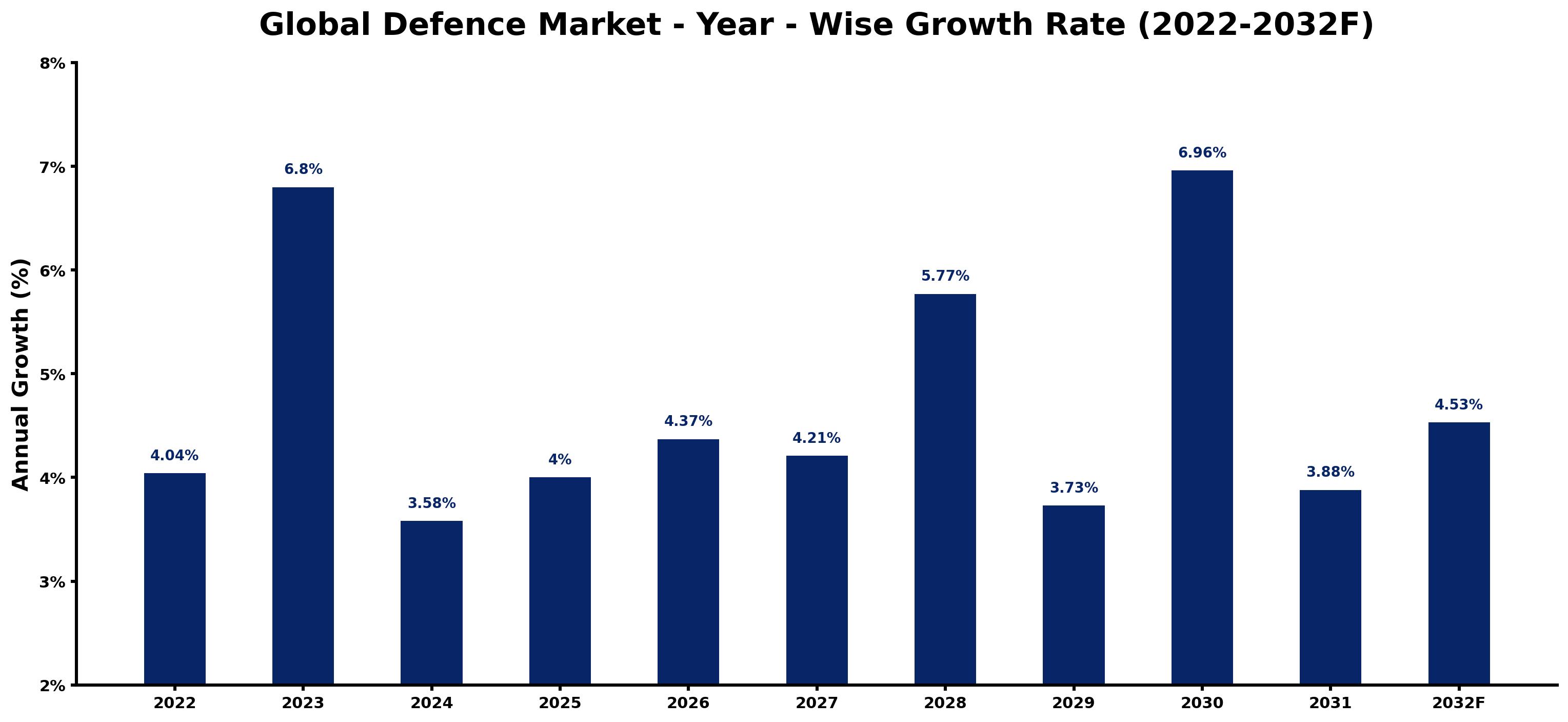Global Defence Market Year-wise Growth Rate and Key Drivers