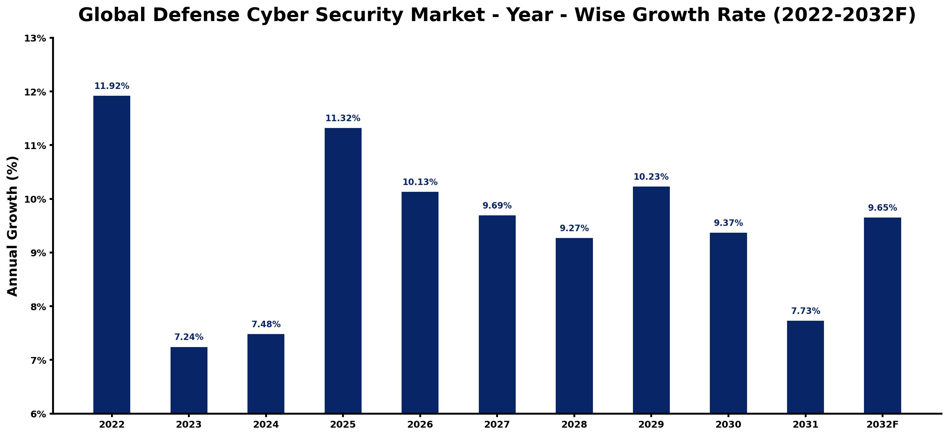 Global Defense Cyber Security Market Year-wise Growth Rate and Key Drivers