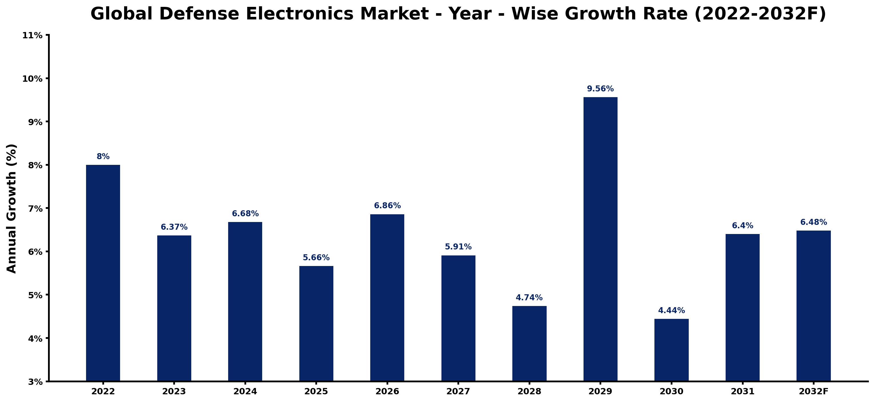 Global Defense Electronics Market Year-wise Growth Rate and Key Drivers