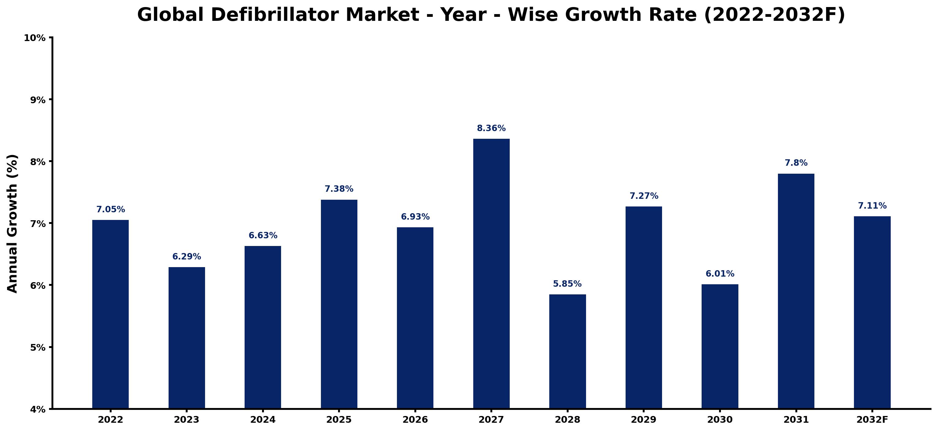 Global Defibrillator Market Year-wise Growth Rate and Key Drivers