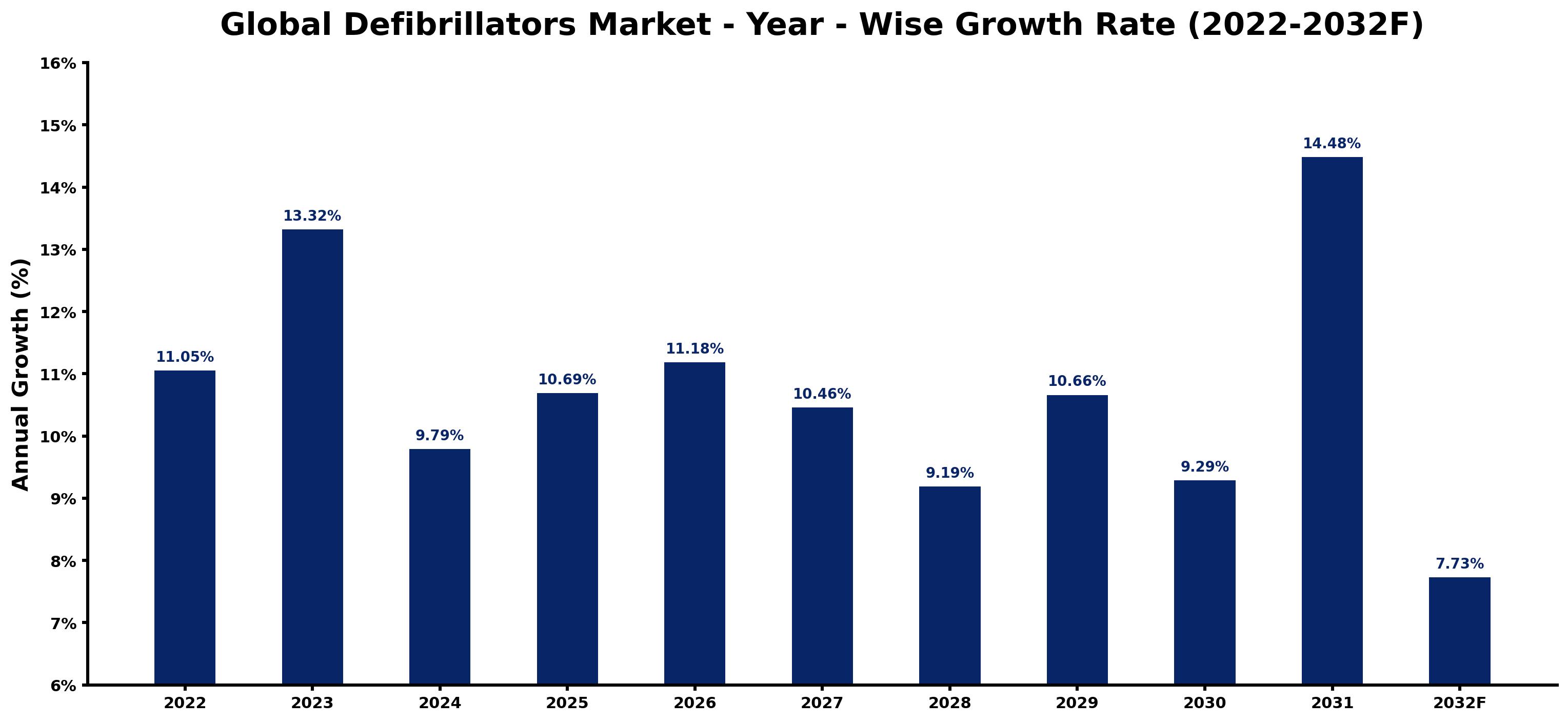 Global Defibrillators Market Year-wise Growth Rate and Key Drivers