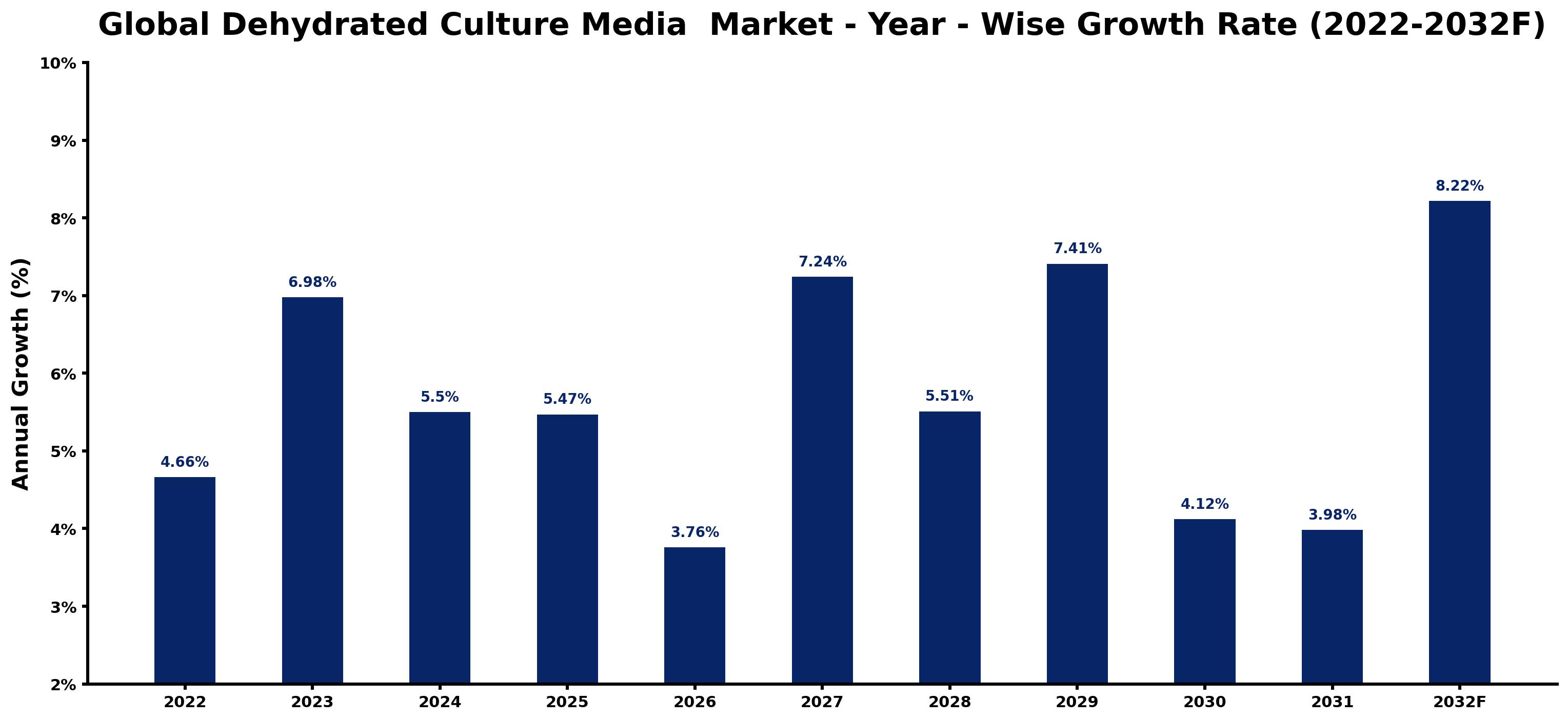 Global Dehydrated Culture Media  Market Year-wise Growth Rate and Key Drivers