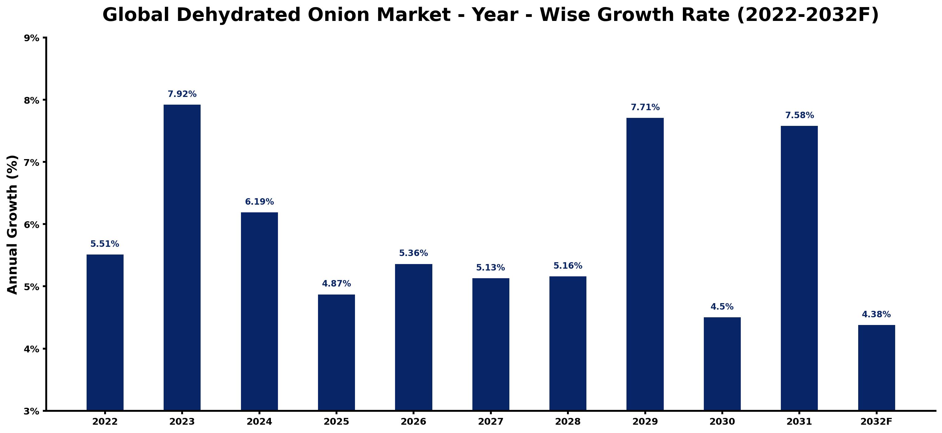 Global Dehydrated Onion Market Year-wise Growth Rate and Key Drivers