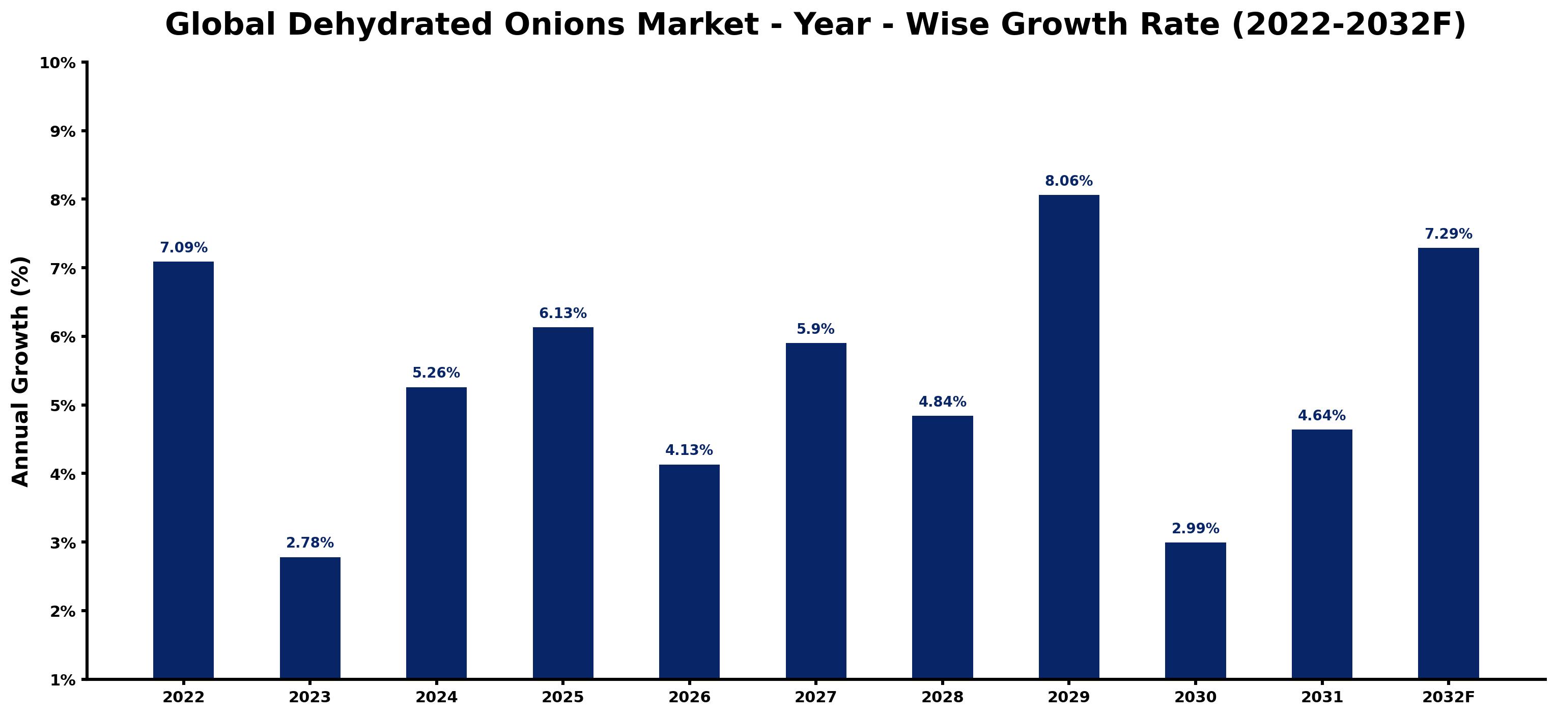 Global Dehydrated Onions Market Year-wise Growth Rate and Key Drivers