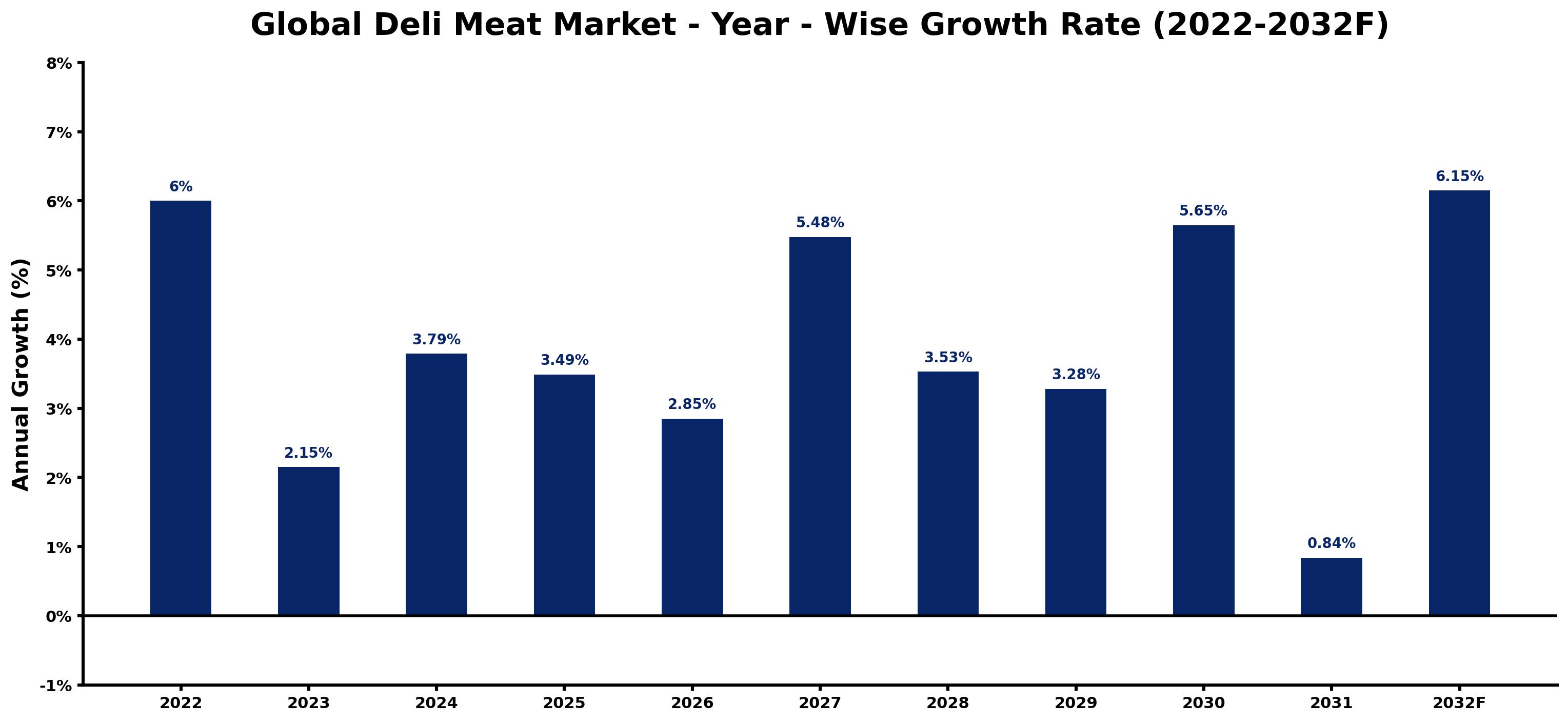 Global Deli Meat Market Year-wise Growth Rate and Key Drivers