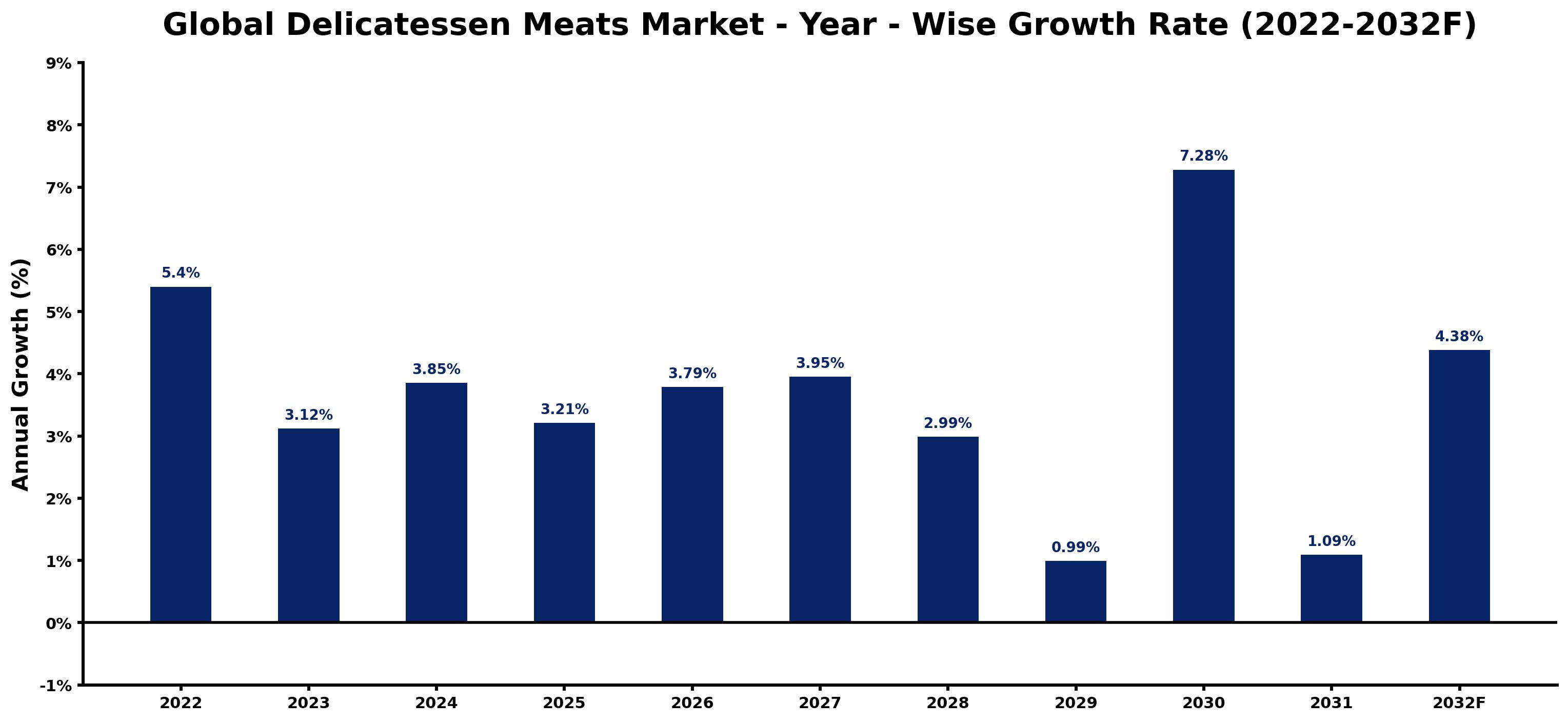 Global Delicatessen Meats Market Year-wise Growth Rate and Key Drivers