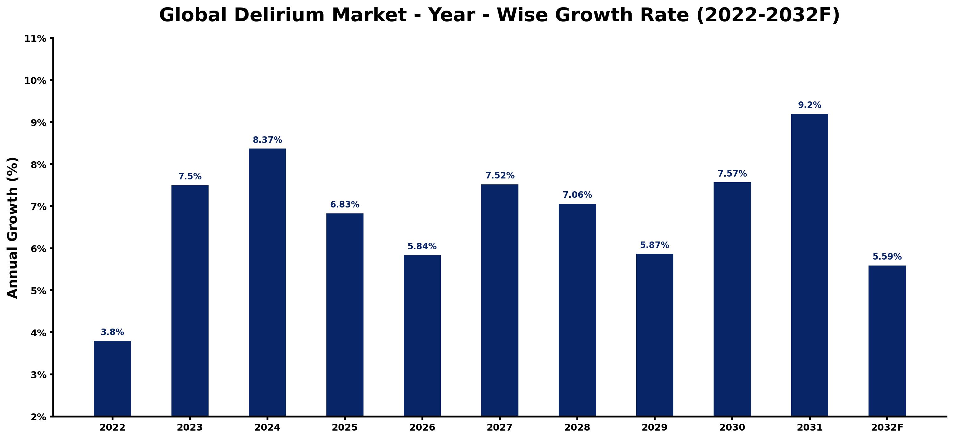 Global Delirium Market Year-wise Growth Rate and Key Drivers