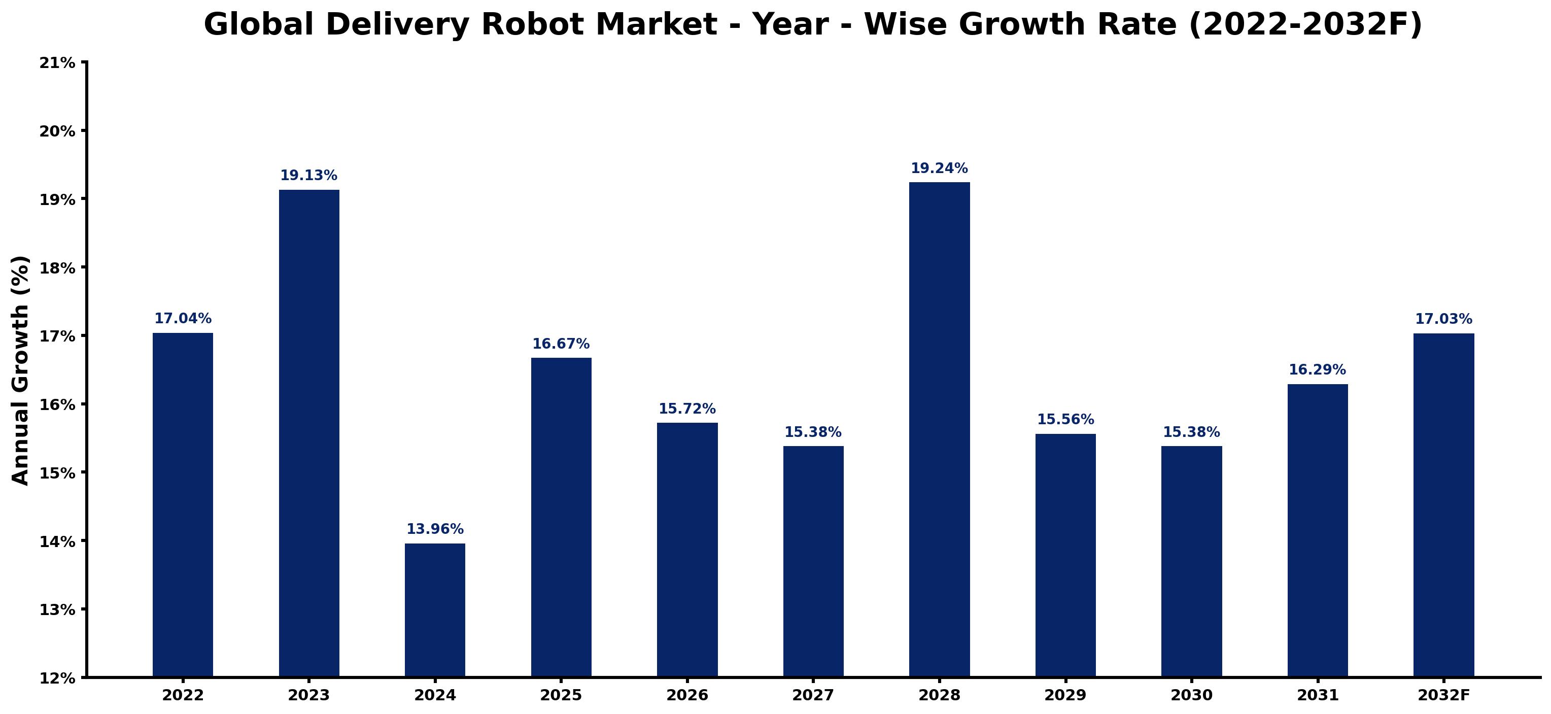 Global Delivery Robot Market Year-wise Growth Rate and Key Drivers