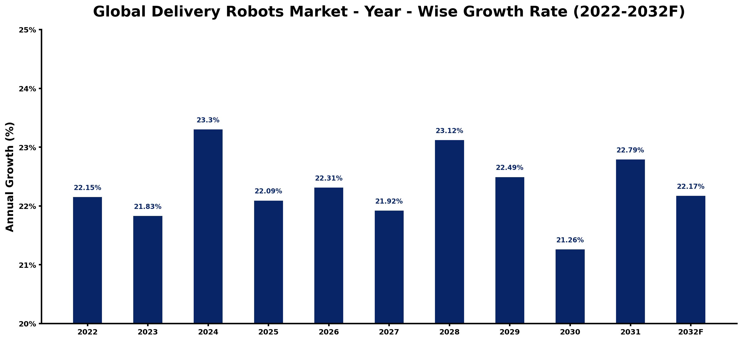 Global Delivery Robots Market Year-wise Growth Rate and Key Drivers