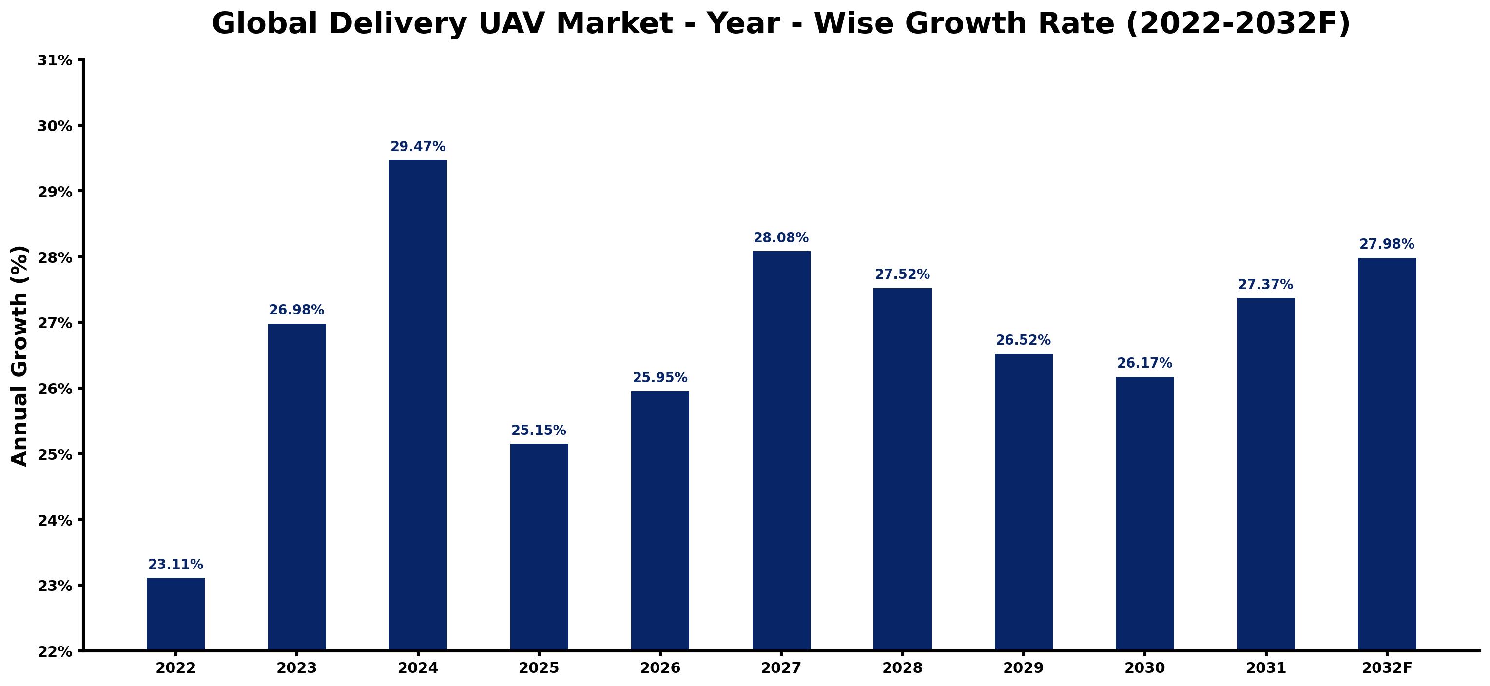 Global Delivery UAV Market Year-wise Growth Rate and Key Drivers