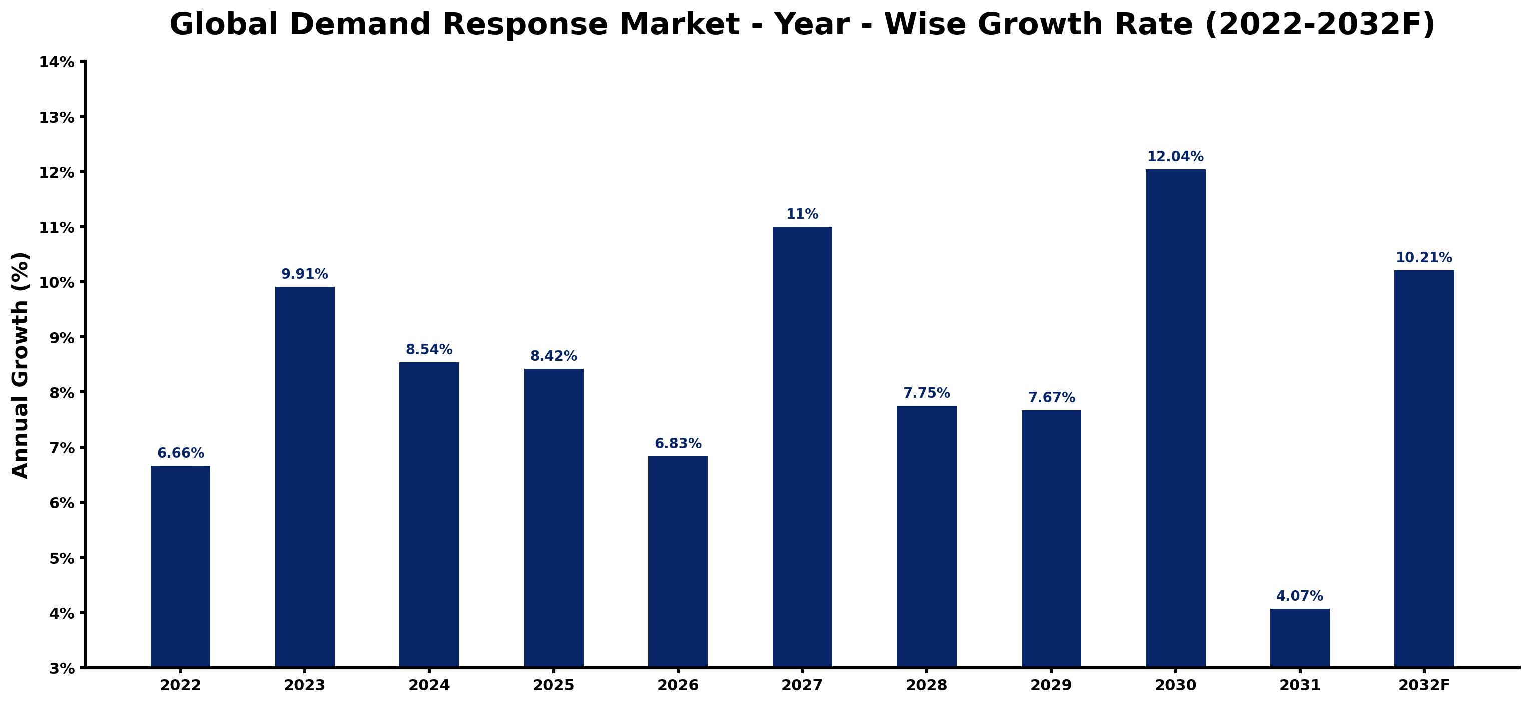 Global Demand Response Market Year-wise Growth Rate and Key Drivers